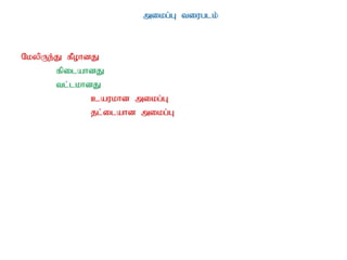 mikg;G tiuglk;
NkypUe;J fPohdJ
fpilahdJ
tl;lkhdJ
caukhd mikg;G
jl;ilahd mikg;G
 