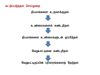 fl;Lg;gLj;jy; nra;Kiw
epakq;fis cUthf;Fjy;
cz;ikfisf; fz;lwpjy;
epakq;fis cz;ikfSld; xg;gpLjy;
NtWghl;bid fz;lwpjy;
NtWgl;bUg;gpd; gupfhuq;fisj; NjLjy;
 