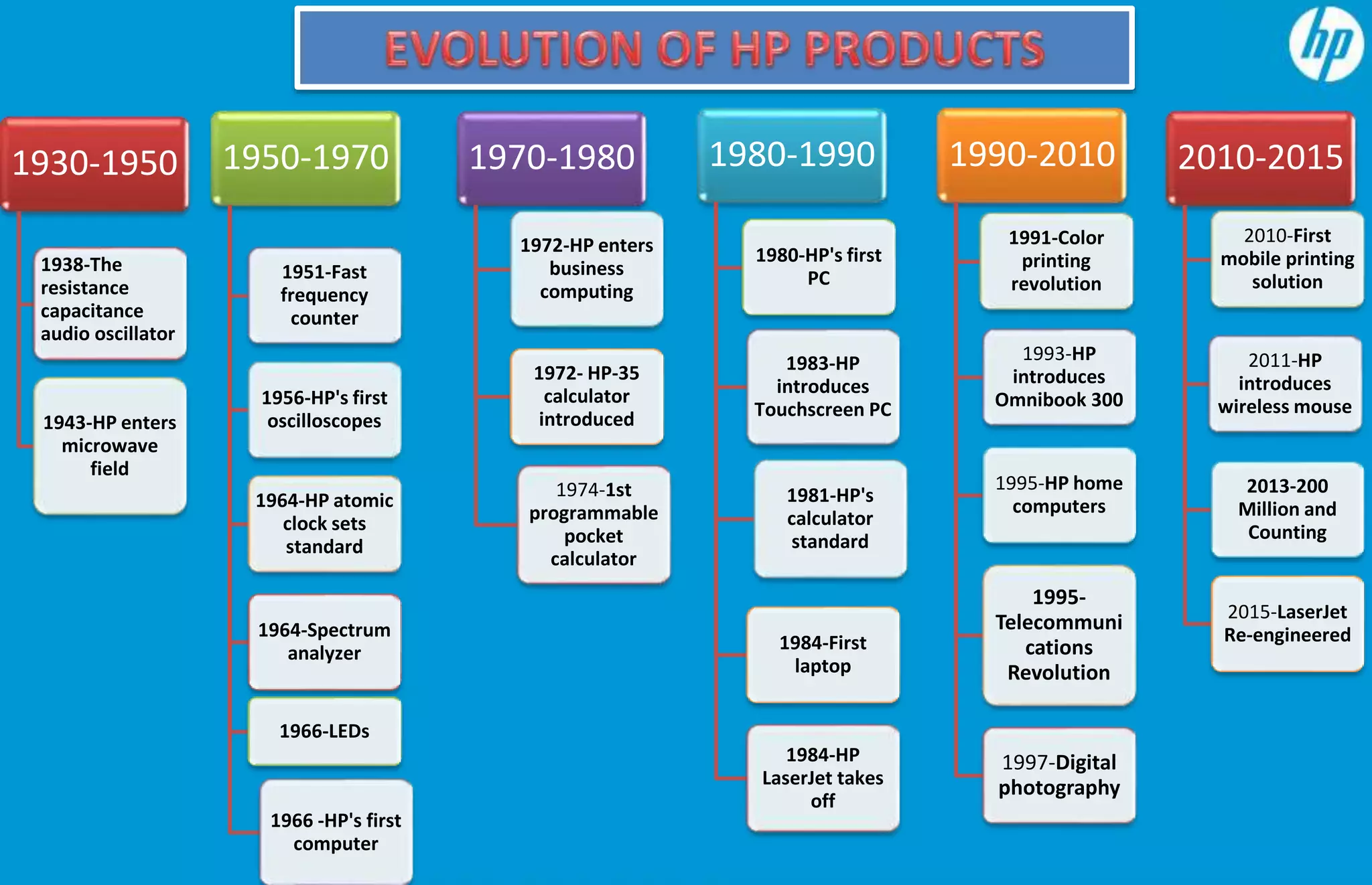 (HP) hewlett packard | PPTX