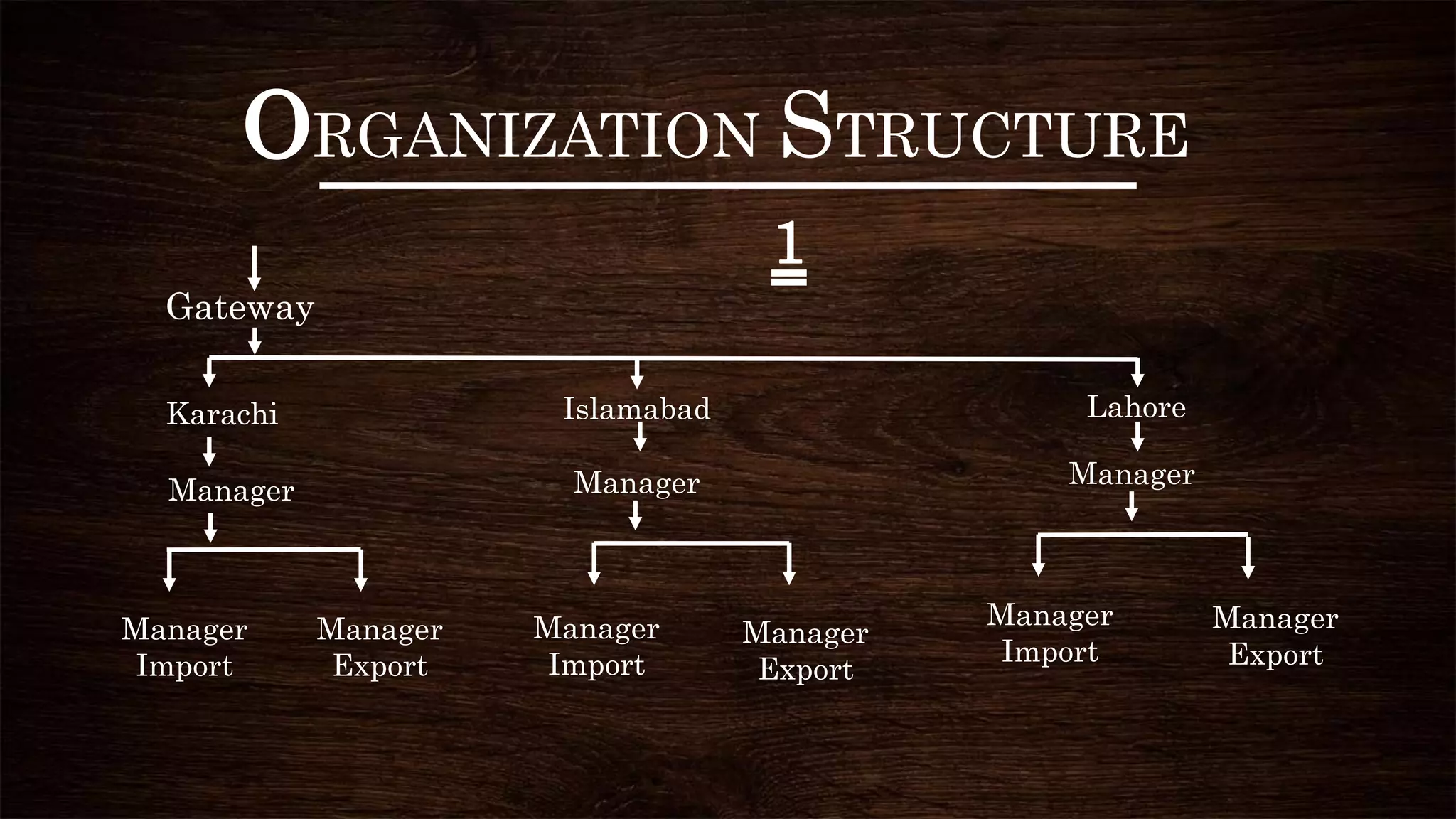 ORGANIZATION STRUCTURE
Gateway
Manager
LahoreIslamabad
Manager
Karachi
Manager
Manager
Import
Manager
Export
Manager
Import
Manager
Import
Manager
Export
Manager
Export
1
 