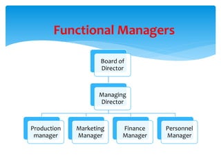 Functional Management Explained Introduction of Management | PPTX