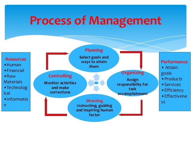Introduction of Management