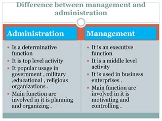 Administration Management
 Is a determinative
function
 It is top level activity
 It popular usage in
government , military
,educational , religious
organizations .
 Main function are
involved in it is planning
and organizing .
 It is an executive
function
 It is a middle level
activity
 It is used in business
enterprises .
 Main function are
involved in it is
motivating and
controlling .
Difference between management and
administration
 