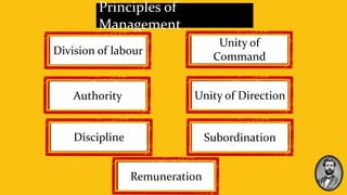 Principles of
Management
Division of labour
Authority
Discipline
Unity of
Command
Unity of Direction
Subordination
Remuneration
 