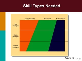 1-38
Skill Types Needed
Figure 1.5
 