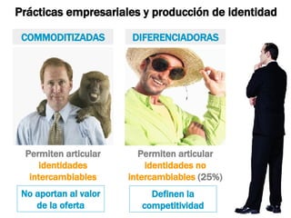 Prácticas empresariales y producción de identidad Permiten articular  identidades intercambiables Permiten articular  identidades no intercambiables  (25%) Definen la competitividad No aportan al valor de la oferta COMMODITIZADAS DIFERENCIADORAS 