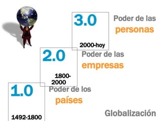 3.0   2000-hoy  2.0   1800-2000 1.0   1492-1800 Globalización Poder de los  países   Poder de las  empresas Poder de las  personas 