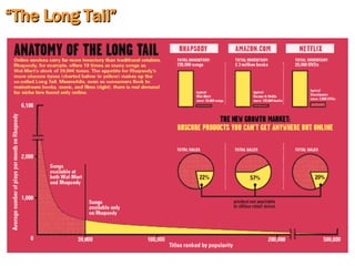 “ The Long Tail” 