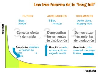 Volumen Variedad Las tres fuerzas de la “long tail” 3 Conectar oferta y demanda Resultado:   desplaza  el negocio de éxitos  a nichos FILTROS Blogs,  Google  Resultado:   más acceso a nichos engorda la cola AGREGADORES E-Bay,   Amazon 2 Democratizar herramientas de distribución 1 Democratizar herramientas de producción Resultado:   más variedad que alarga la cola TOOLMAKERS Audio, video, Blogging tools  