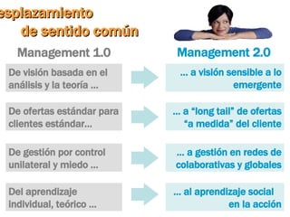 Desplazamiento  de sentido común Management 1.0 Management 2.0 …  a visión sensible a lo emergente De visión basada en el análisis y la teoría … …  a “long tail” de ofertas “a medida” del cliente De ofertas estándar para clientes estándar… …  a gestión en redes de colaborativas y globales De gestión por control unilateral y miedo … …  al aprendizaje social  en la acción Del aprendizaje individual, teórico … 