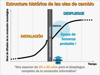 Estructura histórica de las olas de cambio COLAPSO BURSÁTIL - RECESIÓN Nivel de difusión de la revolución tecnológica Tiempo INSTALACIÓN DESPLIEGUE SINERGIA Epoca de bonanza probable ! “ Nos esperan de  20 a 30 años  para el despliegue completo de la revolución informática”  Estamos aquí 
