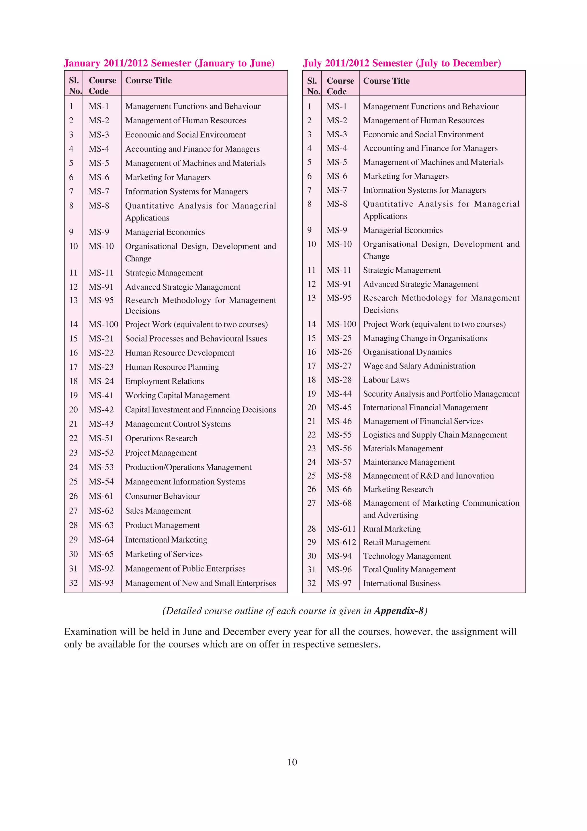 January 2011/2012 Semester (January to June)                     July 2011/2012 Semester (July to December)
 Sl. Course    Course Title                                      Sl. Course    Course Title
 No. Code                                                        No. Code
 1    MS-1     Management Functions and Behaviour                1    MS-1     Management Functions and Behaviour
 2    MS-2     Management of Human Resources                     2    MS-2     Management of Human Resources
 3    MS-3     Economic and Social Environment                   3    MS-3     Economic and Social Environment
 4    MS-4     Accounting and Finance for Managers               4    MS-4     Accounting and Finance for Managers
 5    MS-5     Management of Machines and Materials              5    MS-5     Management of Machines and Materials
 6    MS-6     Marketing for Managers                            6    MS-6     Marketing for Managers
 7    MS-7     Information Systems for Managers                  7    MS-7     Information Systems for Managers
 8    MS-8     Quantitative Analysis for Managerial              8    MS-8     Quantitative Analysis for Managerial
               Applications                                                    Applications
 9    MS-9     Managerial Economics                              9    MS-9     Managerial Economics
 10   MS-10    Organisational Design, Development and            10   MS-10    Organisational Design, Development and
               Change                                                          Change
 11   MS-11    Strategic Management                              11   MS-11    Strategic Management
 12   MS-91    Advanced Strategic Management                     12   MS-91    Advanced Strategic Management
 13   MS-95    Research Methodology for Management               13   MS-95    Research Methodology for Management
               Decisions                                                       Decisions
 14   MS-100 Project Work (equivalent to two courses)            14   MS-100 Project Work (equivalent to two courses)
 15   MS-21    Social Processes and Behavioural Issues           15   MS-25    Managing Change in Organisations
 16   MS-22    Human Resource Development                        16   MS-26    Organisational Dynamics
 17   MS-23    Human Resource Planning                           17   MS-27    Wage and Salary Administration
 18   MS-24    Employment Relations                              18   MS-28    Labour Laws
 19   MS-41    Working Capital Management                        19   MS-44    Security Analysis and Portfolio Management
 20   MS-42    Capital Investment and Financing Decisions        20   MS-45    International Financial Management
 21   MS-43    Management Control Systems                        21   MS-46    Management of Financial Services
 22   MS-51    Operations Research                               22   MS-55    Logistics and Supply Chain Management

 23   MS-52    Project Management                                23   MS-56    Materials Management
                                                                 24   MS-57    Maintenance Management
 24   MS-53    Production/Operations Management
                                                                 25   MS-58    Management of R&D and Innovation
 25   MS-54    Management Information Systems
                                                                 26   MS-66    Marketing Research
 26   MS-61    Consumer Behaviour
                                                                 27   MS-68    Management of Marketing Communication
 27   MS-62    Sales Management                                                and Advertising
 28   MS-63    Product Management                                28   MS-611 Rural Marketing
 29   MS-64    International Marketing                           29   MS-612 Retail Management
 30   MS-65    Marketing of Services                             30   MS-94    Technology Management
 31   MS-92    Management of Public Enterprises                  31   MS-96    Total Quality Management
 32   MS-93    Management of New and Small Enterprises           32   MS-97    International Business


                         (Detailed course outline of each course is given in Appendix-8)

Examination will be held in June and December every year for all the courses, however, the assignment will
only be available for the courses which are on offer in respective semesters.




                                                            10
 