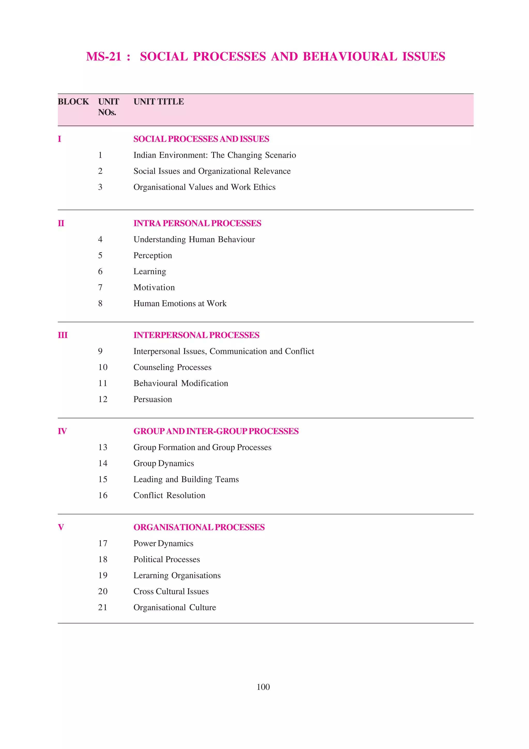 MS-21 : SOCIAL PROCESSES AND BEHAVIOURAL ISSUES


BLOCK   UNIT   UNIT TITLE
        NOs.


I              SOCIAL PROCESSES AND ISSUES
        1      Indian Environment: The Changing Scenario
        2      Social Issues and Organizational Relevance
        3      Organisational Values and Work Ethics



II             INTRA PERSONAL PROCESSES
        4      Understanding Human Behaviour
        5      Perception
        6      Learning
        7      Motivation
        8      Human Emotions at Work


III            INTERPERSONAL PROCESSES
        9      Interpersonal Issues, Communication and Conflict
        10     Counseling Processes
        11     Behavioural Modification
        12     Persuasion


IV             GROUP AND INTER-GROUP PROCESSES
        13     Group Formation and Group Processes
        14     Group Dynamics
        15     Leading and Building Teams
        16     Conflict Resolution


V              ORGANISATIONAL PROCESSES
        17     Power Dynamics
        18     Political Processes
        19     Lerarning Organisations
        20     Cross Cultural Issues
        21     Organisational Culture




                                               100
 