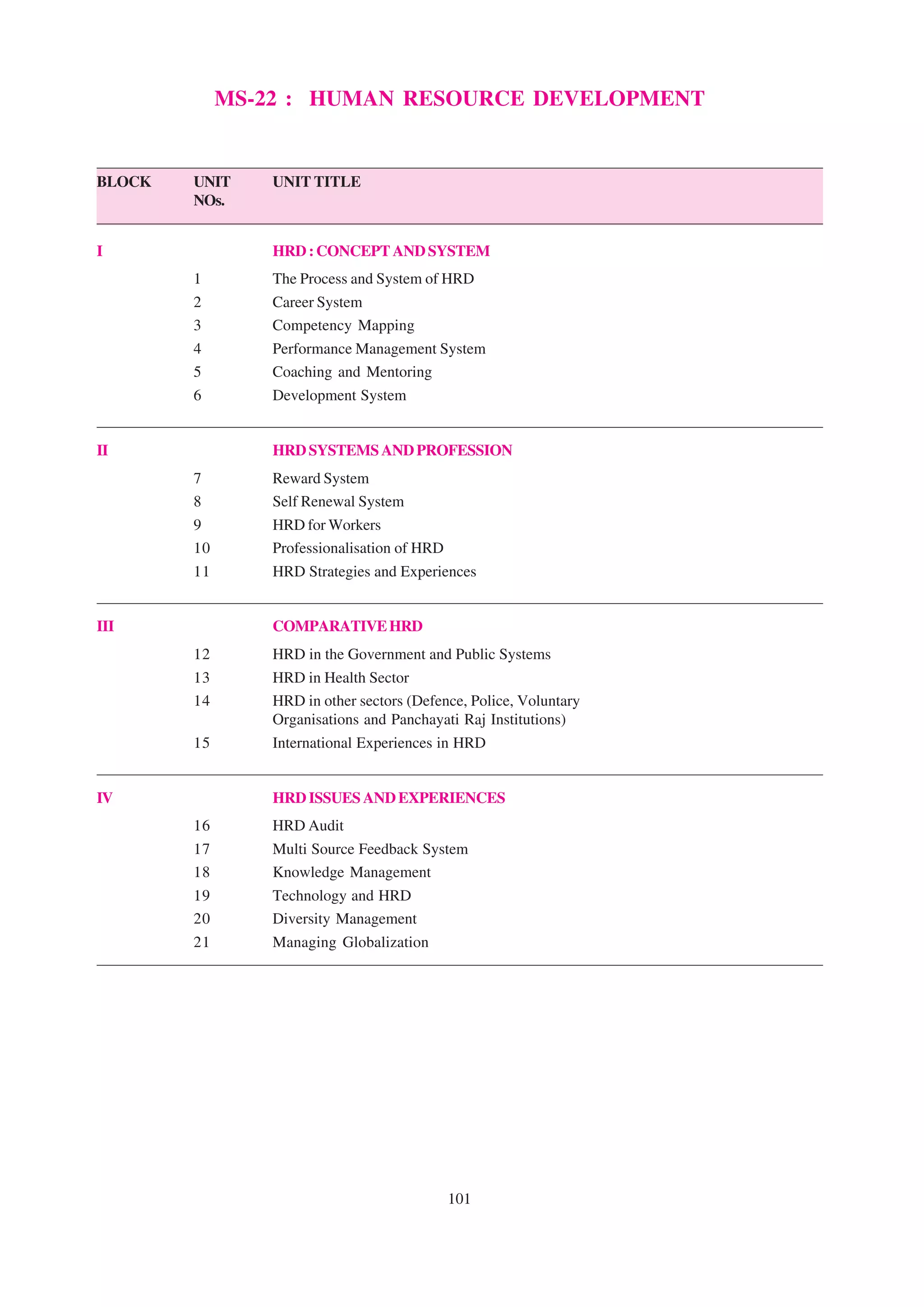 MS-22 : HUMAN RESOURCE DEVELOPMENT


BLOCK   UNIT     UNIT TITLE
        NOs.


I                HRD : CONCEPT AND SYSTEM
        1        The Process and System of HRD
        2        Career System
        3        Competency Mapping
        4        Performance Management System
        5        Coaching and Mentoring
        6        Development System


II               HRD SYSTEMS AND PROFESSION
        7        Reward System
        8        Self Renewal System
        9        HRD for Workers
        10       Professionalisation of HRD
        11       HRD Strategies and Experiences


III              COMPARATIVE HRD
        12       HRD in the Government and Public Systems
        13       HRD in Health Sector
        14       HRD in other sectors (Defence, Police, Voluntary
                 Organisations and Panchayati Raj Institutions)
        15       International Experiences in HRD


IV               HRD ISSUES AND EXPERIENCES
        16       HRD Audit
        17       Multi Source Feedback System
        18       Knowledge Management
        19       Technology and HRD
        20       Diversity Management
        21       Managing Globalization




                                              101
 