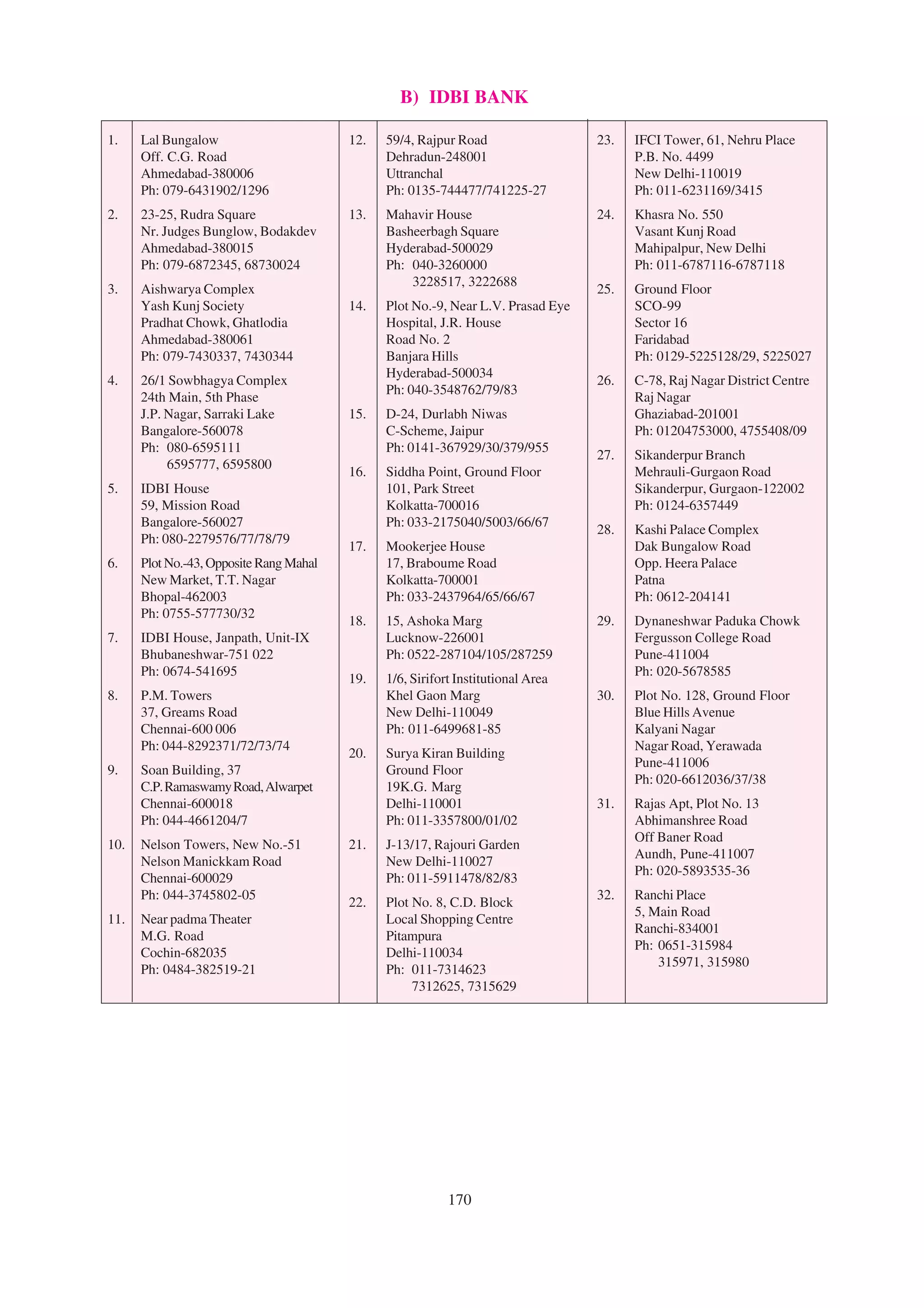 B) IDBI BANK

1.    Lal Bungalow                       12.   59/4, Rajpur Road                  23.   IFCI Tower, 61, Nehru Place
      Off. C.G. Road                           Dehradun-248001                          P.B. No. 4499
      Ahmedabad-380006                         Uttranchal                               New Delhi-110019
      Ph: 079-6431902/1296                     Ph: 0135-744477/741225-27                Ph: 011-6231169/3415
2.    23-25, Rudra Square                13.   Mahavir House                      24.   Khasra No. 550
      Nr. Judges Bunglow, Bodakdev             Basheerbagh Square                       Vasant Kunj Road
      Ahmedabad-380015                         Hyderabad-500029                         Mahipalpur, New Delhi
      Ph: 079-6872345, 68730024                Ph: 040-3260000                          Ph: 011-6787116-6787118
                                                   3228517, 3222688
3.    Aishwarya Complex                                                           25.   Ground Floor
      Yash Kunj Society                  14.   Plot No.-9, Near L.V. Prasad Eye         SCO-99
      Pradhat Chowk, Ghatlodia                 Hospital, J.R. House                     Sector 16
      Ahmedabad-380061                         Road No. 2                               Faridabad
      Ph: 079-7430337, 7430344                 Banjara Hills                            Ph: 0129-5225128/29, 5225027
                                               Hyderabad-500034
4.    26/1 Sowbhagya Complex                                                      26.   C-78, Raj Nagar District Centre
                                               Ph: 040-3548762/79/83
      24th Main, 5th Phase                                                              Raj Nagar
      J.P. Nagar, Sarraki Lake           15.   D-24, Durlabh Niwas                      Ghaziabad-201001
      Bangalore-560078                         C-Scheme, Jaipur                         Ph: 01204753000, 4755408/09
      Ph: 080-6595111                          Ph: 0141-367929/30/379/955
                                                                                  27.   Sikanderpur Branch
           6595777, 6595800
                                         16.   Siddha Point, Ground Floor               Mehrauli-Gurgaon Road
5.    IDBI House                               101, Park Street                         Sikanderpur, Gurgaon-122002
      59, Mission Road                         Kolkatta-700016                          Ph: 0124-6357449
      Bangalore-560027                         Ph: 033-2175040/5003/66/67
                                                                                  28.   Kashi Palace Complex
      Ph: 080-2279576/77/78/79
                                         17.   Mookerjee House                          Dak Bungalow Road
6.    Plot No.-43, Opposite Rang Mahal         17, Braboume Road                        Opp. Heera Palace
      New Market, T.T. Nagar                   Kolkatta-700001                          Patna
      Bhopal-462003                            Ph: 033-2437964/65/66/67                 Ph: 0612-204141
      Ph: 0755-577730/32
                                         18.   15, Ashoka Marg                    29.   Dynaneshwar Paduka Chowk
7.    IDBI House, Janpath, Unit-IX             Lucknow-226001                           Fergusson College Road
      Bhubaneshwar-751 022                     Ph: 0522-287104/105/287259               Pune-411004
      Ph: 0674-541695                                                                   Ph: 020-5678585
                                         19.   1/6, Sirifort Institutional Area
8.    P.M. Towers                              Khel Gaon Marg                     30.   Plot No. 128, Ground Floor
      37, Greams Road                          New Delhi-110049                         Blue Hills Avenue
      Chennai-600 006                          Ph: 011-6499681-85                       Kalyani Nagar
      Ph: 044-8292371/72/73/74                                                          Nagar Road, Yerawada
                                         20.   Surya Kiran Building
                                                                                        Pune-411006
9.    Soan Building, 37                        Ground Floor
                                                                                        Ph: 020-6612036/37/38
      C.P. Ramaswamy Road, Alwarpet            19K.G. Marg
      Chennai-600018                           Delhi-110001                       31.   Rajas Apt, Plot No. 13
      Ph: 044-4661204/7                        Ph: 011-3357800/01/02                    Abhimanshree Road
                                                                                        Off Baner Road
10.   Nelson Towers, New No.-51          21.   J-13/17, Rajouri Garden
                                                                                        Aundh, Pune-411007
      Nelson Manickkam Road                    New Delhi-110027
                                                                                        Ph: 020-5893535-36
      Chennai-600029                           Ph: 011-5911478/82/83
      Ph: 044-3745802-05                                                          32.   Ranchi Place
                                         22.   Plot No. 8, C.D. Block
                                                                                        5, Main Road
11.   Near padma Theater                       Local Shopping Centre
                                                                                        Ranchi-834001
      M.G. Road                                Pitampura
                                                                                        Ph: 0651-315984
      Cochin-682035                            Delhi-110034
                                                                                            315971, 315980
      Ph: 0484-382519-21                       Ph: 011-7314623
                                                    7312625, 7315629




                                                           170
 