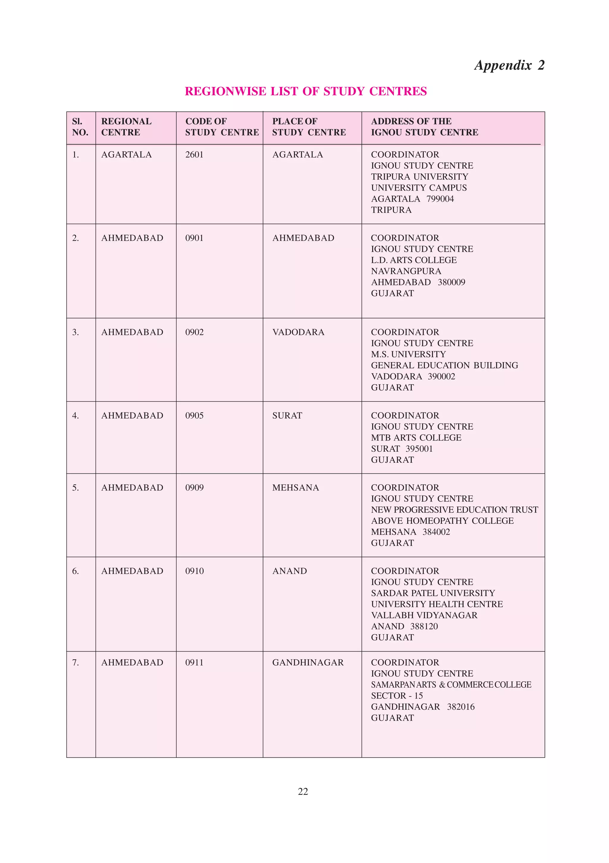 Appendix 2
                         REGIONWISE LIST OF STUDY CENTRES

 Sl.    REGIONAL          CODE OF            PLACE OF             ADDRESS OF THE
 NO. CENTRE               STUDY CENTRE STUDY CENTRE               IGNOU STUDY CENTRE
–––––––––––––––––––––––––––––––––––––––––––––––––––––––––––––––––––––––––––––––––––––––––––––––––––––––
 1.     AGARTALA          2601               AGARTALA             COORDINATOR
                                                                  IGNOU STUDY CENTRE
                                                                  TRIPURA UNIVERSITY
                                                                  UNIVERSITY CAMPUS
                                                                  AGARTALA 799004
                                                                  TRIPURA


 2.    AHMEDABAD         0901               AHMEDABAD             COORDINATOR
                                                                  IGNOU STUDY CENTRE
                                                                  L.D. ARTS COLLEGE
                                                                  NAVRANGPURA
                                                                  AHMEDABAD 380009
                                                                  GUJARAT



 3.    AHMEDABAD         0902               VADODARA              COORDINATOR
                                                                  IGNOU STUDY CENTRE
                                                                  M.S. UNIVERSITY
                                                                  GENERAL EDUCATION BUILDING
                                                                  VADODARA 390002
                                                                  GUJARAT


 4.    AHMEDABAD         0905               SURAT                 COORDINATOR
                                                                  IGNOU STUDY CENTRE
                                                                  MTB ARTS COLLEGE
                                                                  SURAT 395001
                                                                  GUJARAT


 5.    AHMEDABAD         0909               MEHSANA               COORDINATOR
                                                                  IGNOU STUDY CENTRE
                                                                  NEW PROGRESSIVE EDUCATION TRUST
                                                                  ABOVE HOMEOPATHY COLLEGE
                                                                  MEHSANA 384002
                                                                  GUJARAT


 6.    AHMEDABAD         0910               ANAND                 COORDINATOR
                                                                  IGNOU STUDY CENTRE
                                                                  SARDAR PATEL UNIVERSITY
                                                                  UNIVERSITY HEALTH CENTRE
                                                                  VALLABH VIDYANAGAR
                                                                  ANAND 388120
                                                                  GUJARAT

 7.    AHMEDABAD         0911               GANDHINAGAR           COORDINATOR
                                                                  IGNOU STUDY CENTRE
                                                                  SAMARPAN ARTS & COMMERCE COLLEGE
                                                                  SECTOR - 15
                                                                  GANDHINAGAR 382016
                                                                  GUJARAT




                                                  22
 