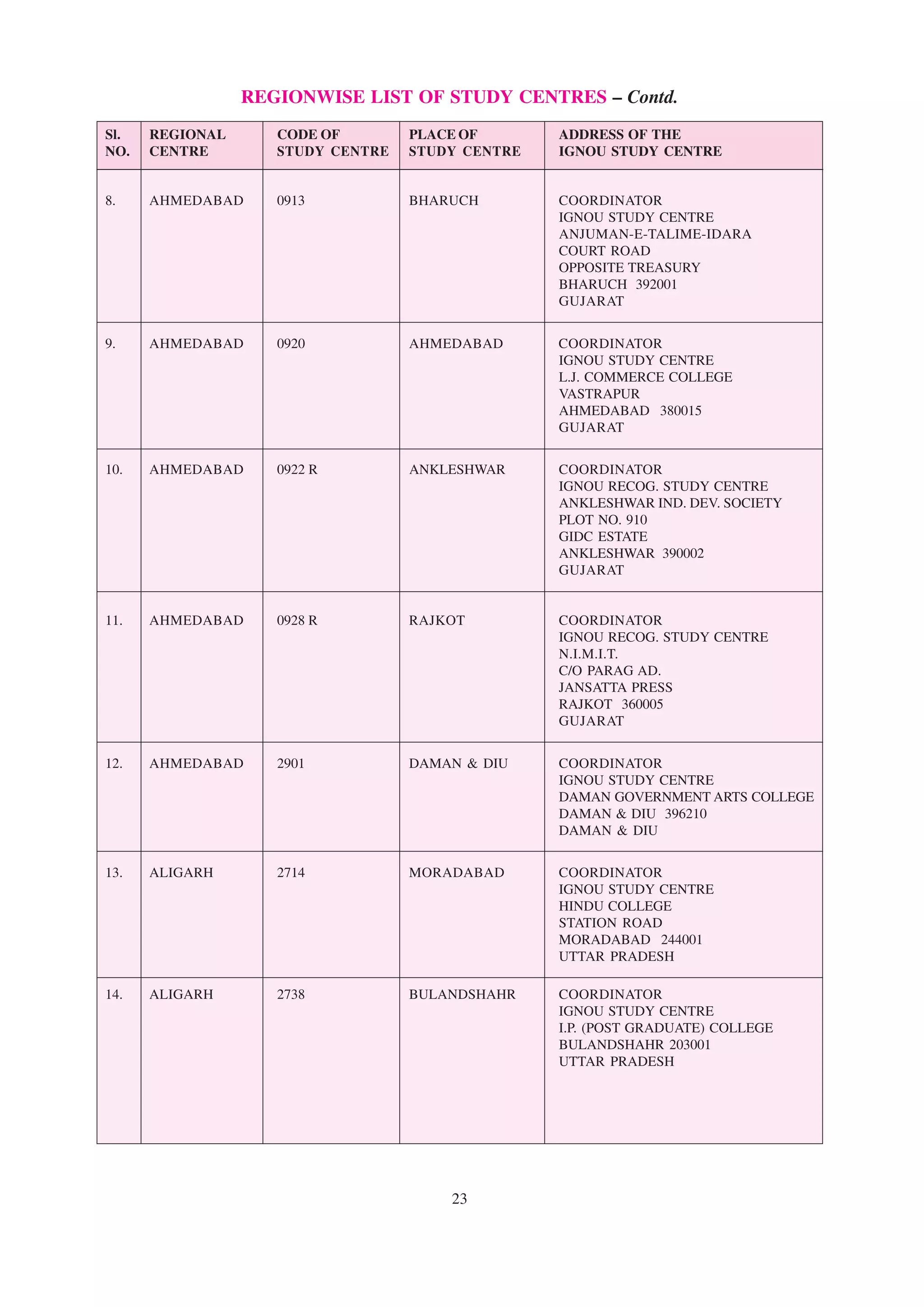 REGIONWISE LIST OF STUDY CENTRES – Contd.
 Sl.    REGIONAL          CODE OF            PLACE OF             ADDRESS OF THE
 NO. CENTRE               STUDY CENTRE STUDY CENTRE               IGNOU STUDY CENTRE
––––––––––––––––––––––––––––––––––––––––––––––––––––––––––––––––––––––––––––––––––––––––––––––––––––––––

 8.    AHMEDABAD         0913               BHARUCH               COORDINATOR
                                                                  IGNOU STUDY CENTRE
                                                                  ANJUMAN-E-TALIME-IDARA
                                                                  COURT ROAD
                                                                  OPPOSITE TREASURY
                                                                  BHARUCH 392001
                                                                  GUJARAT


 9.    AHMEDABAD         0920               AHMEDABAD             COORDINATOR
                                                                  IGNOU STUDY CENTRE
                                                                  L.J. COMMERCE COLLEGE
                                                                  VASTRAPUR
                                                                  AHMEDABAD 380015
                                                                  GUJARAT


 10.   AHMEDABAD         0922 R             ANKLESHWAR            COORDINATOR
                                                                  IGNOU RECOG. STUDY CENTRE
                                                                  ANKLESHWAR IND. DEV. SOCIETY
                                                                  PLOT NO. 910
                                                                  GIDC ESTATE
                                                                  ANKLESHWAR 390002
                                                                  GUJARAT


 11.   AHMEDABAD         0928 R             RAJKOT                COORDINATOR
                                                                  IGNOU RECOG. STUDY CENTRE
                                                                  N.I.M.I.T.
                                                                  C/O PARAG AD.
                                                                  JANSATTA PRESS
                                                                  RAJKOT 360005
                                                                  GUJARAT


 12.   AHMEDABAD         2901               DAMAN & DIU           COORDINATOR
                                                                  IGNOU STUDY CENTRE
                                                                  DAMAN GOVERNMENT ARTS COLLEGE
                                                                  DAMAN & DIU 396210
                                                                  DAMAN & DIU


 13.   ALIGARH           2714               MORADABAD             COORDINATOR
                                                                  IGNOU STUDY CENTRE
                                                                  HINDU COLLEGE
                                                                  STATION ROAD
                                                                  MORADABAD 244001
                                                                  UTTAR PRADESH

 14.   ALIGARH           2738               BULANDSHAHR           COORDINATOR
                                                                  IGNOU STUDY CENTRE
                                                                  I.P. (POST GRADUATE) COLLEGE
                                                                  BULANDSHAHR 203001
                                                                  UTTAR PRADESH




                                                  23
 