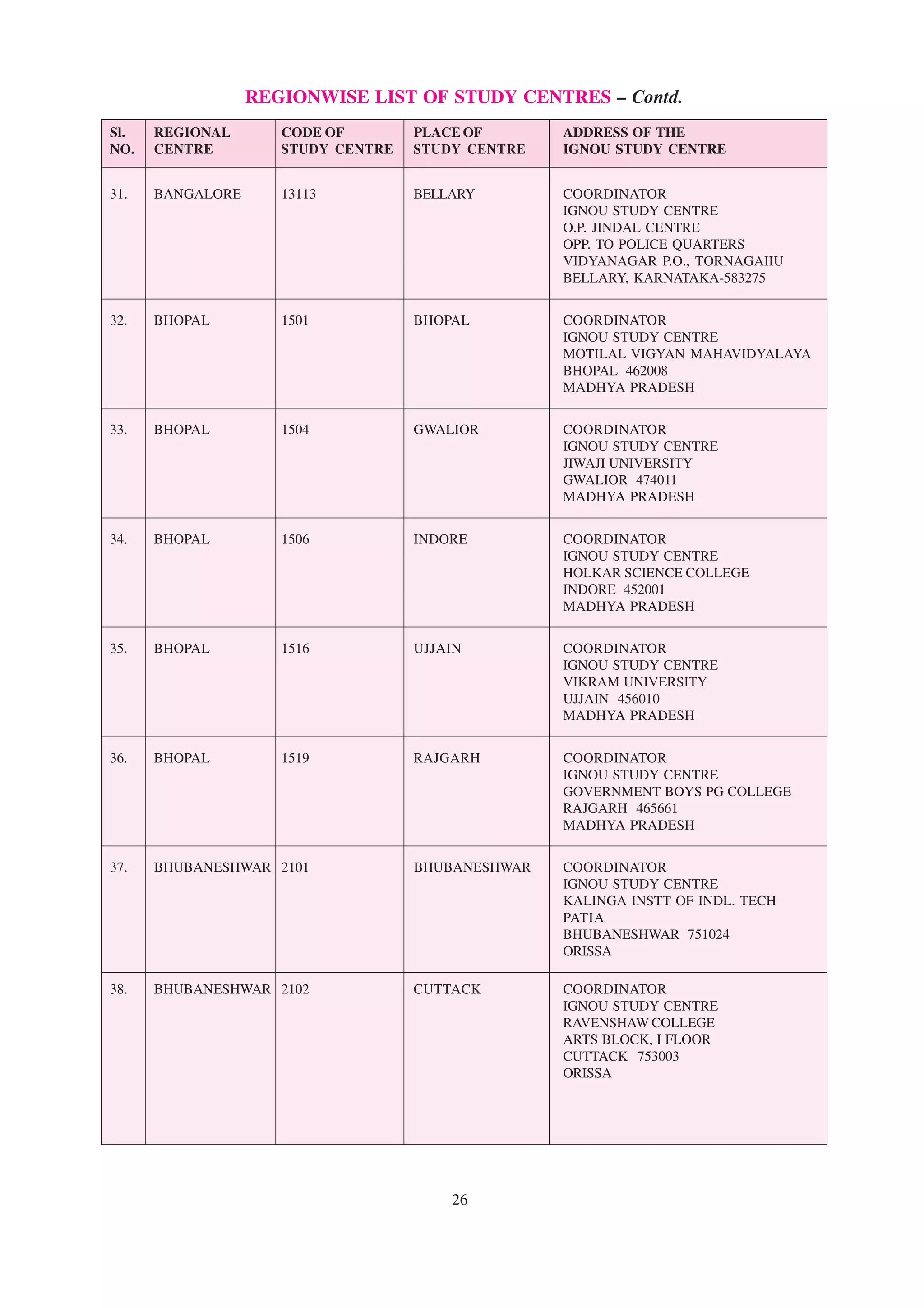 REGIONWISE LIST OF STUDY CENTRES – Contd.
 Sl.    REGIONAL          CODE OF            PLACE OF             ADDRESS OF THE
 NO. CENTRE               STUDY CENTRE STUDY CENTRE               IGNOU STUDY CENTRE
––––––––––––––––––––––––––––––––––––––––––––––––––––––––––––––––––––––––––––––––––––––––––––––––––––––––

 31.   BANGALORE         13113              BELLARY               COORDINATOR
                                                                  IGNOU STUDY CENTRE
                                                                  O.P. JINDAL CENTRE
                                                                  OPP. TO POLICE QUARTERS
                                                                  VIDYANAGAR P.O., TORNAGAIIU
                                                                  BELLARY, KARNATAKA-583275


 32.   BHOPAL            1501               BHOPAL                COORDINATOR
                                                                  IGNOU STUDY CENTRE
                                                                  MOTILAL VIGYAN MAHAVIDYALAYA
                                                                  BHOPAL 462008
                                                                  MADHYA PRADESH


 33.   BHOPAL            1504               GWALIOR               COORDINATOR
                                                                  IGNOU STUDY CENTRE
                                                                  JIWAJI UNIVERSITY
                                                                  GWALIOR 474011
                                                                  MADHYA PRADESH


 34.   BHOPAL            1506               INDORE                COORDINATOR
                                                                  IGNOU STUDY CENTRE
                                                                  HOLKAR SCIENCE COLLEGE
                                                                  INDORE 452001
                                                                  MADHYA PRADESH


 35.   BHOPAL            1516               UJJAIN                COORDINATOR
                                                                  IGNOU STUDY CENTRE
                                                                  VIKRAM UNIVERSITY
                                                                  UJJAIN 456010
                                                                  MADHYA PRADESH


 36.   BHOPAL            1519               RAJGARH               COORDINATOR
                                                                  IGNOU STUDY CENTRE
                                                                  GOVERNMENT BOYS PG COLLEGE
                                                                  RAJGARH 465661
                                                                  MADHYA PRADESH


 37.   BHUBANESHWAR 2101                    BHUBANESHWAR          COORDINATOR
                                                                  IGNOU STUDY CENTRE
                                                                  KALINGA INSTT OF INDL. TECH
                                                                  PATIA
                                                                  BHUBANESHWAR 751024
                                                                  ORISSA

 38.   BHUBANESHWAR 2102                    CUTTACK               COORDINATOR
                                                                  IGNOU STUDY CENTRE
                                                                  RAVENSHAW COLLEGE
                                                                  ARTS BLOCK, I FLOOR
                                                                  CUTTACK 753003
                                                                  ORISSA




                                                  26
 