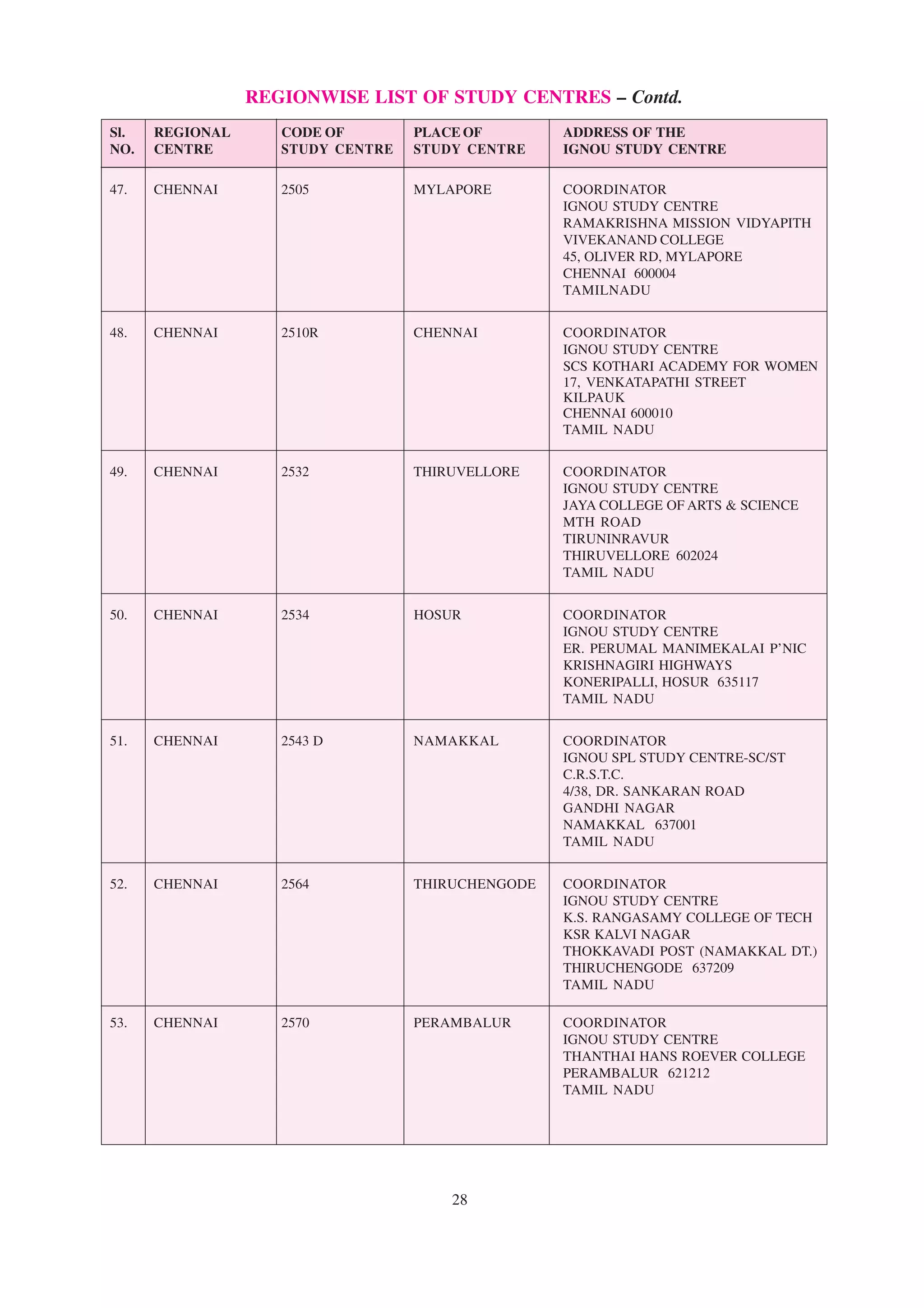 REGIONWISE LIST OF STUDY CENTRES – Contd.
 Sl.    REGIONAL          CODE OF            PLACE OF             ADDRESS OF THE
 NO. CENTRE               STUDY CENTRE STUDY CENTRE               IGNOU STUDY CENTRE
––––––––––––––––––––––––––––––––––––––––––––––––––––––––––––––––––––––––––––––––––––––––––––––––––––––––
 47.   CHENNAI           2505               MYLAPORE              COORDINATOR
                                                                  IGNOU STUDY CENTRE
                                                                  RAMAKRISHNA MISSION VIDYAPITH
                                                                  VIVEKANAND COLLEGE
                                                                  45, OLIVER RD, MYLAPORE
                                                                  CHENNAI 600004
                                                                  TAMILNADU


 48.   CHENNAI           2510R              CHENNAI               COORDINATOR
                                                                  IGNOU STUDY CENTRE
                                                                  SCS KOTHARI ACADEMY FOR WOMEN
                                                                  17, VENKATAPATHI STREET
                                                                  KILPAUK
                                                                  CHENNAI 600010
                                                                  TAMIL NADU


 49.   CHENNAI           2532               THIRUVELLORE          COORDINATOR
                                                                  IGNOU STUDY CENTRE
                                                                  JAYA COLLEGE OF ARTS & SCIENCE
                                                                  MTH ROAD
                                                                  TIRUNINRAVUR
                                                                  THIRUVELLORE 602024
                                                                  TAMIL NADU


 50.   CHENNAI           2534               HOSUR                 COORDINATOR
                                                                  IGNOU STUDY CENTRE
                                                                  ER. PERUMAL MANIMEKALAI P’NIC
                                                                  KRISHNAGIRI HIGHWAYS
                                                                  KONERIPALLI, HOSUR 635117
                                                                  TAMIL NADU


 51.   CHENNAI           2543 D             NAMAKKAL              COORDINATOR
                                                                  IGNOU SPL STUDY CENTRE-SC/ST
                                                                  C.R.S.T.C.
                                                                  4/38, DR. SANKARAN ROAD
                                                                  GANDHI NAGAR
                                                                  NAMAKKAL 637001
                                                                  TAMIL NADU


 52.   CHENNAI           2564               THIRUCHENGODE         COORDINATOR
                                                                  IGNOU STUDY CENTRE
                                                                  K.S. RANGASAMY COLLEGE OF TECH
                                                                  KSR KALVI NAGAR
                                                                  THOKKAVADI POST (NAMAKKAL DT.)
                                                                  THIRUCHENGODE 637209
                                                                  TAMIL NADU

 53.   CHENNAI           2570               PERAMBALUR            COORDINATOR
                                                                  IGNOU STUDY CENTRE
                                                                  THANTHAI HANS ROEVER COLLEGE
                                                                  PERAMBALUR 621212
                                                                  TAMIL NADU




                                                  28
 