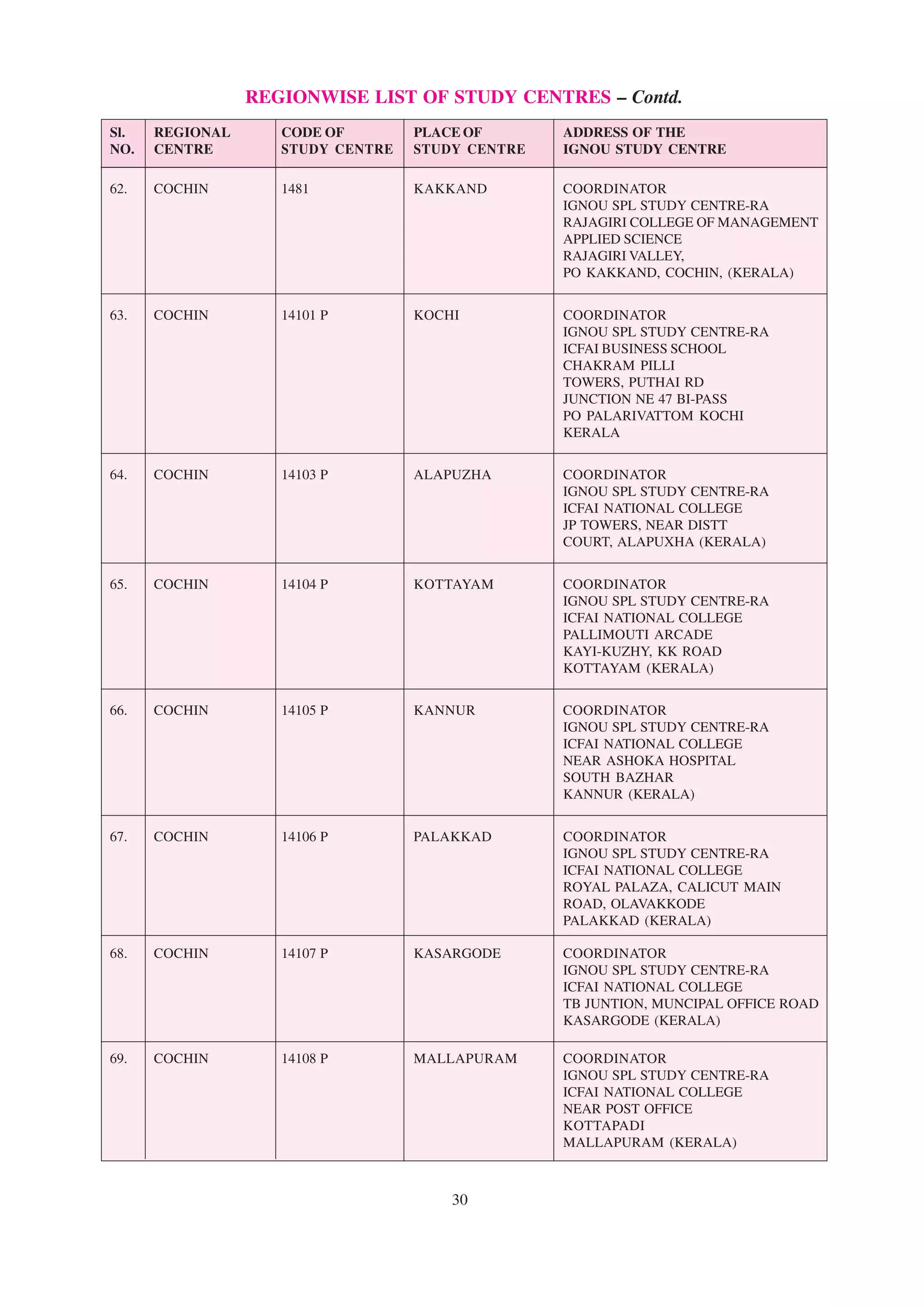 REGIONWISE LIST OF STUDY CENTRES – Contd.
 Sl.    REGIONAL          CODE OF            PLACE OF             ADDRESS OF THE
 NO. CENTRE               STUDY CENTRE STUDY CENTRE               IGNOU STUDY CENTRE
––––––––––––––––––––––––––––––––––––––––––––––––––––––––––––––––––––––––––––––––––––––––––––––––––––––––
 62.   COCHIN            1481               KAKKAND               COORDINATOR
                                                                  IGNOU SPL STUDY CENTRE-RA
                                                                  RAJAGIRI COLLEGE OF MANAGEMENT
                                                                  APPLIED SCIENCE
                                                                  RAJAGIRI VALLEY,
                                                                  PO KAKKAND, COCHIN, (KERALA)


 63.   COCHIN            14101 P            KOCHI                 COORDINATOR
                                                                  IGNOU SPL STUDY CENTRE-RA
                                                                  ICFAI BUSINESS SCHOOL
                                                                  CHAKRAM PILLI
                                                                  TOWERS, PUTHAI RD
                                                                  JUNCTION NE 47 BI-PASS
                                                                  PO PALARIVATTOM KOCHI
                                                                  KERALA


 64.   COCHIN            14103 P            ALAPUZHA              COORDINATOR
                                                                  IGNOU SPL STUDY CENTRE-RA
                                                                  ICFAI NATIONAL COLLEGE
                                                                  JP TOWERS, NEAR DISTT
                                                                  COURT, ALAPUXHA (KERALA)


 65.   COCHIN            14104 P            KOTTAYAM              COORDINATOR
                                                                  IGNOU SPL STUDY CENTRE-RA
                                                                  ICFAI NATIONAL COLLEGE
                                                                  PALLIMOUTI ARCADE
                                                                  KAYI-KUZHY, KK ROAD
                                                                  KOTTAYAM (KERALA)


 66.   COCHIN            14105 P            KANNUR                COORDINATOR
                                                                  IGNOU SPL STUDY CENTRE-RA
                                                                  ICFAI NATIONAL COLLEGE
                                                                  NEAR ASHOKA HOSPITAL
                                                                  SOUTH BAZHAR
                                                                  KANNUR (KERALA)


 67.   COCHIN            14106 P            PALAKKAD              COORDINATOR
                                                                  IGNOU SPL STUDY CENTRE-RA
                                                                  ICFAI NATIONAL COLLEGE
                                                                  ROYAL PALAZA, CALICUT MAIN
                                                                  ROAD, OLAVAKKODE
                                                                  PALAKKAD (KERALA)

 68.   COCHIN            14107 P            KASARGODE             COORDINATOR
                                                                  IGNOU SPL STUDY CENTRE-RA
                                                                  ICFAI NATIONAL COLLEGE
                                                                  TB JUNTION, MUNCIPAL OFFICE ROAD
                                                                  KASARGODE (KERALA)

 69.   COCHIN            14108 P            MALLAPURAM            COORDINATOR
                                                                  IGNOU SPL STUDY CENTRE-RA
                                                                  ICFAI NATIONAL COLLEGE
                                                                  NEAR POST OFFICE
                                                                  KOTTAPADI
                                                                  MALLAPURAM (KERALA)



                                                  30
 
