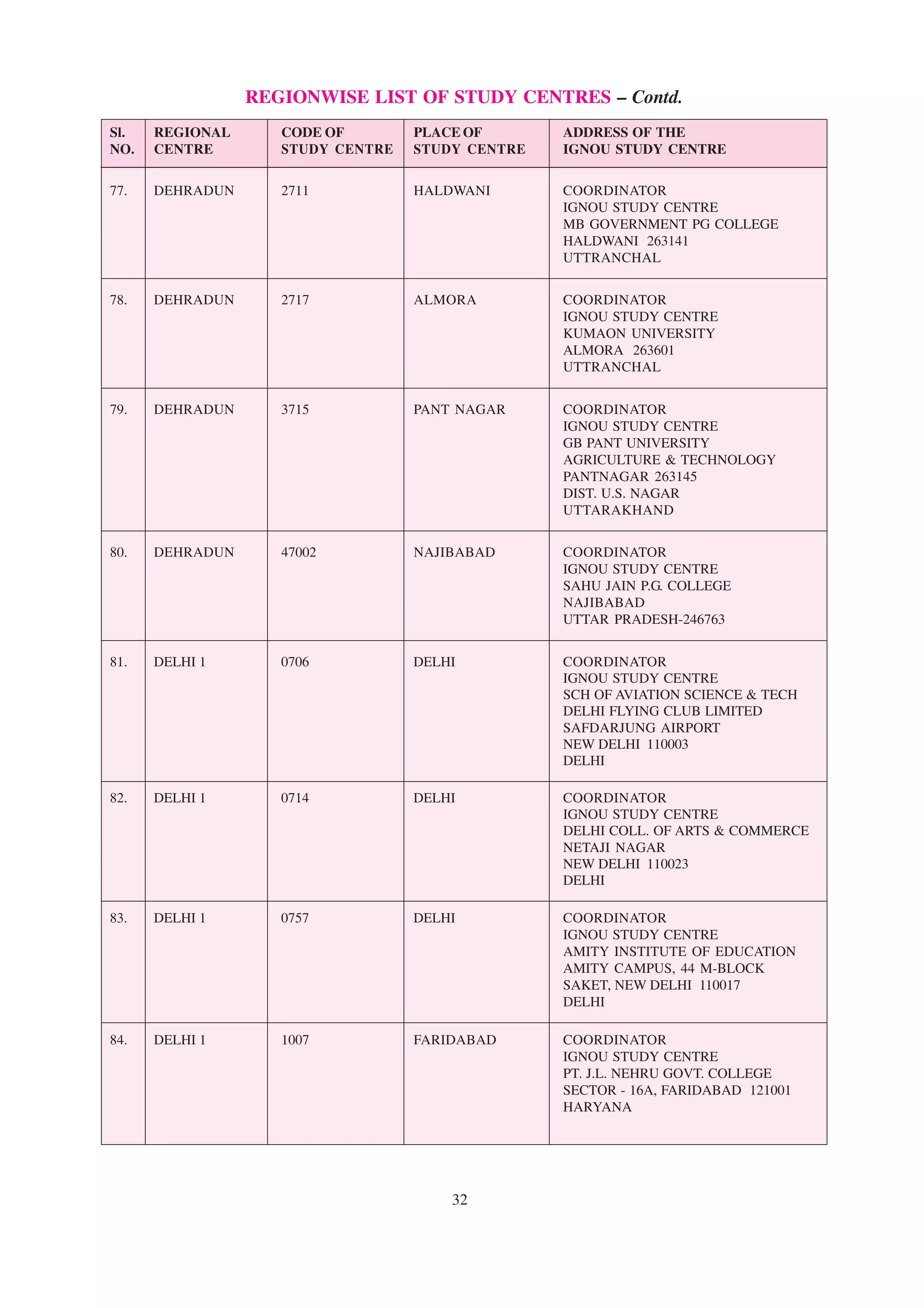 REGIONWISE LIST OF STUDY CENTRES – Contd.
 Sl.    REGIONAL          CODE OF            PLACE OF             ADDRESS OF THE
 NO. CENTRE               STUDY CENTRE STUDY CENTRE               IGNOU STUDY CENTRE
––––––––––––––––––––––––––––––––––––––––––––––––––––––––––––––––––––––––––––––––––––––––––––––––––––––––
 77.   DEHRADUN          2711               HALDWANI              COORDINATOR
                                                                  IGNOU STUDY CENTRE
                                                                  MB GOVERNMENT PG COLLEGE
                                                                  HALDWANI 263141
                                                                  UTTRANCHAL


 78.   DEHRADUN          2717               ALMORA                COORDINATOR
                                                                  IGNOU STUDY CENTRE
                                                                  KUMAON UNIVERSITY
                                                                  ALMORA 263601
                                                                  UTTRANCHAL


 79.   DEHRADUN          3715               PANT NAGAR            COORDINATOR
                                                                  IGNOU STUDY CENTRE
                                                                  GB PANT UNIVERSITY
                                                                  AGRICULTURE & TECHNOLOGY
                                                                  PANTNAGAR 263145
                                                                  DIST. U.S. NAGAR
                                                                  UTTARAKHAND


 80.   DEHRADUN          47002              NAJIBABAD             COORDINATOR
                                                                  IGNOU STUDY CENTRE
                                                                  SAHU JAIN P.G. COLLEGE
                                                                  NAJIBABAD
                                                                  UTTAR PRADESH-246763


 81.   DELHI 1           0706               DELHI                 COORDINATOR
                                                                  IGNOU STUDY CENTRE
                                                                  SCH OF AVIATION SCIENCE & TECH
                                                                  DELHI FLYING CLUB LIMITED
                                                                  SAFDARJUNG AIRPORT
                                                                  NEW DELHI 110003
                                                                  DELHI

 82.   DELHI 1           0714               DELHI                 COORDINATOR
                                                                  IGNOU STUDY CENTRE
                                                                  DELHI COLL. OF ARTS & COMMERCE
                                                                  NETAJI NAGAR
                                                                  NEW DELHI 110023
                                                                  DELHI

 83.   DELHI 1           0757               DELHI                 COORDINATOR
                                                                  IGNOU STUDY CENTRE
                                                                  AMITY INSTITUTE OF EDUCATION
                                                                  AMITY CAMPUS, 44 M-BLOCK
                                                                  SAKET, NEW DELHI 110017
                                                                  DELHI

 84.   DELHI 1           1007               FARIDABAD             COORDINATOR
                                                                  IGNOU STUDY CENTRE
                                                                  PT. J.L. NEHRU GOVT. COLLEGE
                                                                  SECTOR - 16A, FARIDABAD 121001
                                                                  HARYANA




                                                  32
 
