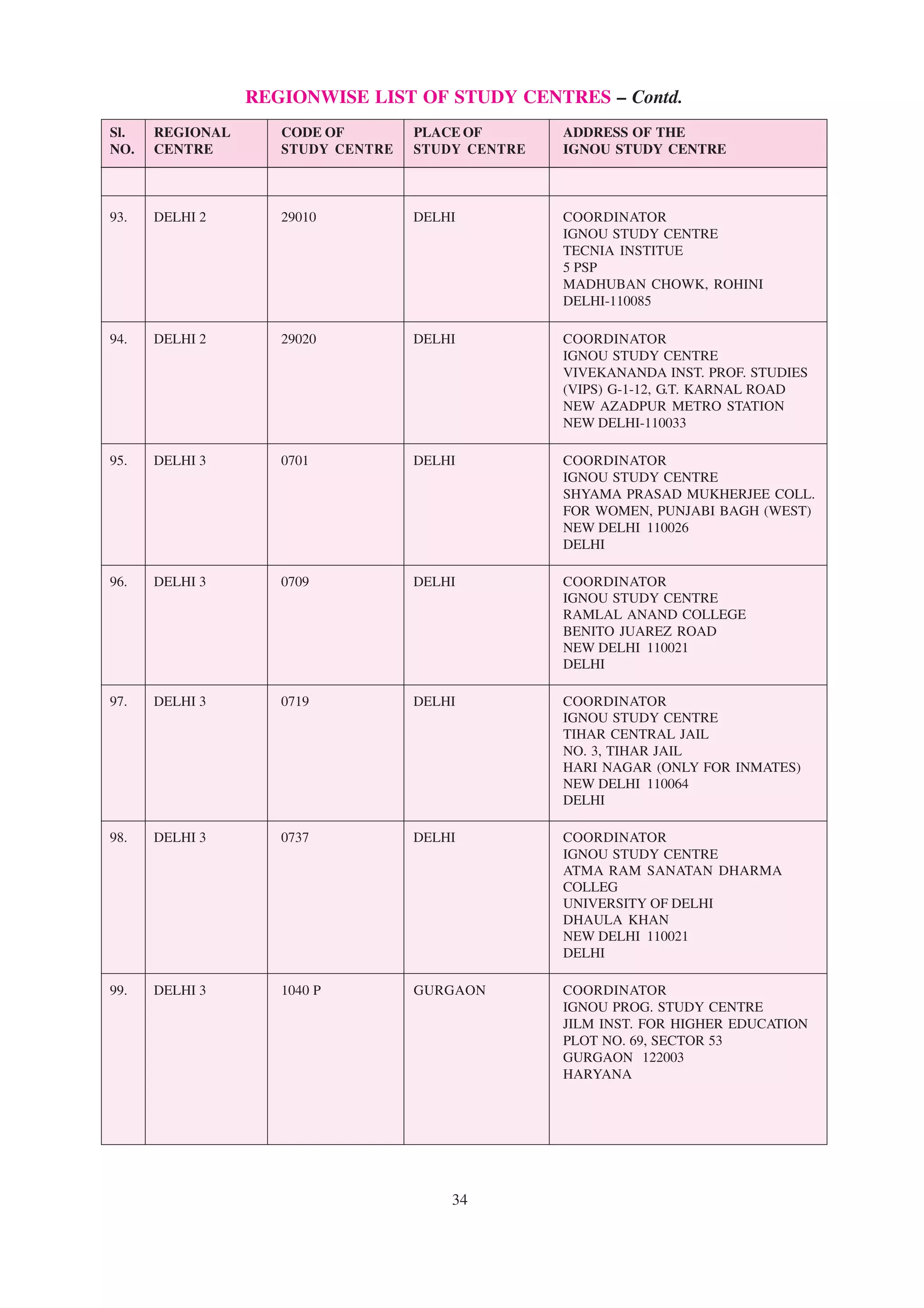 REGIONWISE LIST OF STUDY CENTRES – Contd.
 Sl.    REGIONAL          CODE OF            PLACE OF             ADDRESS OF THE
 NO. CENTRE               STUDY CENTRE STUDY CENTRE               IGNOU STUDY CENTRE
––––––––––––––––––––––––––––––––––––––––––––––––––––––––––––––––––––––––––––––––––––––––––––––––––––––––


 93.   DELHI 2           29010              DELHI                 COORDINATOR
                                                                  IGNOU STUDY CENTRE
                                                                  TECNIA INSTITUE
                                                                  5 PSP
                                                                  MADHUBAN CHOWK, ROHINI
                                                                  DELHI-110085

 94.   DELHI 2           29020              DELHI                 COORDINATOR
                                                                  IGNOU STUDY CENTRE
                                                                  VIVEKANANDA INST. PROF. STUDIES
                                                                  (VIPS) G-1-12, G.T. KARNAL ROAD
                                                                  NEW AZADPUR METRO STATION
                                                                  NEW DELHI-110033

 95.   DELHI 3           0701               DELHI                 COORDINATOR
                                                                  IGNOU STUDY CENTRE
                                                                  SHYAMA PRASAD MUKHERJEE COLL.
                                                                  FOR WOMEN, PUNJABI BAGH (WEST)
                                                                  NEW DELHI 110026
                                                                  DELHI

 96.   DELHI 3           0709               DELHI                 COORDINATOR
                                                                  IGNOU STUDY CENTRE
                                                                  RAMLAL ANAND COLLEGE
                                                                  BENITO JUAREZ ROAD
                                                                  NEW DELHI 110021
                                                                  DELHI

 97.   DELHI 3           0719               DELHI                 COORDINATOR
                                                                  IGNOU STUDY CENTRE
                                                                  TIHAR CENTRAL JAIL
                                                                  NO. 3, TIHAR JAIL
                                                                  HARI NAGAR (ONLY FOR INMATES)
                                                                  NEW DELHI 110064
                                                                  DELHI

 98.   DELHI 3           0737               DELHI                 COORDINATOR
                                                                  IGNOU STUDY CENTRE
                                                                  ATMA RAM SANATAN DHARMA
                                                                  COLLEG
                                                                  UNIVERSITY OF DELHI
                                                                  DHAULA KHAN
                                                                  NEW DELHI 110021
                                                                  DELHI

 99.   DELHI 3           1040 P             GURGAON               COORDINATOR
                                                                  IGNOU PROG. STUDY CENTRE
                                                                  JILM INST. FOR HIGHER EDUCATION
                                                                  PLOT NO. 69, SECTOR 53
                                                                  GURGAON 122003
                                                                  HARYANA




                                                  34
 