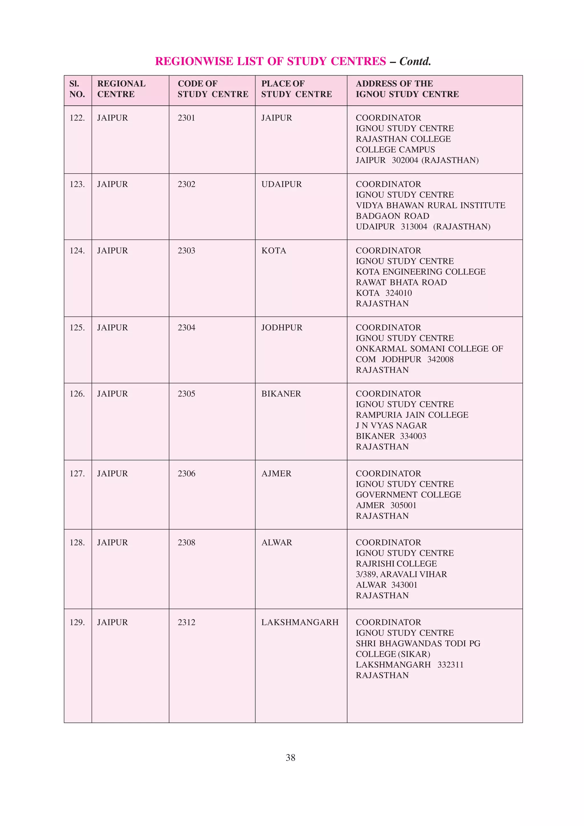 REGIONWISE LIST OF STUDY CENTRES – Contd.
 Sl.    REGIONAL          CODE OF            PLACE OF             ADDRESS OF THE
 NO. CENTRE               STUDY CENTRE STUDY CENTRE               IGNOU STUDY CENTRE
––––––––––––––––––––––––––––––––––––––––––––––––––––––––––––––––––––––––––––––––––––––––––––––––––––––––
 122. JAIPUR              2301               JAIPUR               COORDINATOR
                                                                  IGNOU STUDY CENTRE
                                                                  RAJASTHAN COLLEGE
                                                                  COLLEGE CAMPUS
                                                                  JAIPUR 302004 (RAJASTHAN)

 123.   JAIPUR           2302               UDAIPUR               COORDINATOR
                                                                  IGNOU STUDY CENTRE
                                                                  VIDYA BHAWAN RURAL INSTITUTE
                                                                  BADGAON ROAD
                                                                  UDAIPUR 313004 (RAJASTHAN)

 124.   JAIPUR           2303               KOTA                  COORDINATOR
                                                                  IGNOU STUDY CENTRE
                                                                  KOTA ENGINEERING COLLEGE
                                                                  RAWAT BHATA ROAD
                                                                  KOTA 324010
                                                                  RAJASTHAN

 125.   JAIPUR           2304               JODHPUR               COORDINATOR
                                                                  IGNOU STUDY CENTRE
                                                                  ONKARMAL SOMANI COLLEGE OF
                                                                  COM JODHPUR 342008
                                                                  RAJASTHAN

 126.   JAIPUR           2305               BIKANER               COORDINATOR
                                                                  IGNOU STUDY CENTRE
                                                                  RAMPURIA JAIN COLLEGE
                                                                  J N VYAS NAGAR
                                                                  BIKANER 334003
                                                                  RAJASTHAN


 127.   JAIPUR           2306               AJMER                 COORDINATOR
                                                                  IGNOU STUDY CENTRE
                                                                  GOVERNMENT COLLEGE
                                                                  AJMER 305001
                                                                  RAJASTHAN


 128.   JAIPUR           2308               ALWAR                 COORDINATOR
                                                                  IGNOU STUDY CENTRE
                                                                  RAJRISHI COLLEGE
                                                                  3/389, ARAVALI VIHAR
                                                                  ALWAR 343001
                                                                  RAJASTHAN


 129.   JAIPUR           2312               LAKSHMANGARH          COORDINATOR
                                                                  IGNOU STUDY CENTRE
                                                                  SHRI BHAGWANDAS TODI PG
                                                                  COLLEGE (SIKAR)
                                                                  LAKSHMANGARH 332311
                                                                  RAJASTHAN




                                                  38
 