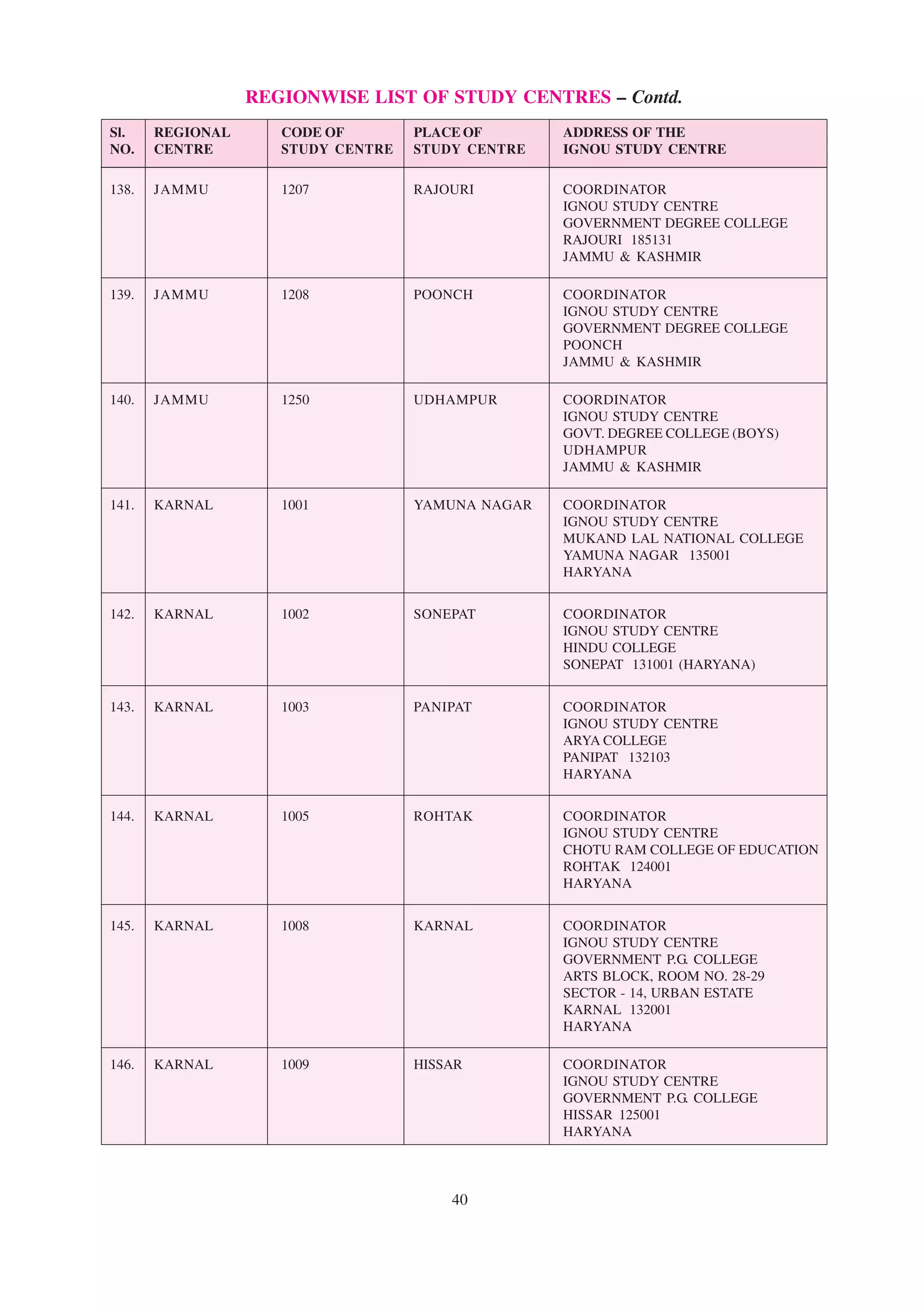 REGIONWISE LIST OF STUDY CENTRES – Contd.
 Sl.    REGIONAL          CODE OF            PLACE OF             ADDRESS OF THE
 NO. CENTRE               STUDY CENTRE STUDY CENTRE               IGNOU STUDY CENTRE
––––––––––––––––––––––––––––––––––––––––––––––––––––––––––––––––––––––––––––––––––––––––––––––––––––––––
 138.   JAMMU            1207               RAJOURI               COORDINATOR
                                                                  IGNOU STUDY CENTRE
                                                                  GOVERNMENT DEGREE COLLEGE
                                                                  RAJOURI 185131
                                                                  JAMMU & KASHMIR

 139.   JAMMU            1208               POONCH                COORDINATOR
                                                                  IGNOU STUDY CENTRE
                                                                  GOVERNMENT DEGREE COLLEGE
                                                                  POONCH
                                                                  JAMMU & KASHMIR

 140.   JAMMU            1250               UDHAMPUR              COORDINATOR
                                                                  IGNOU STUDY CENTRE
                                                                  GOVT. DEGREE COLLEGE (BOYS)
                                                                  UDHAMPUR
                                                                  JAMMU & KASHMIR

 141.   KARNAL           1001               YAMUNA NAGAR          COORDINATOR
                                                                  IGNOU STUDY CENTRE
                                                                  MUKAND LAL NATIONAL COLLEGE
                                                                  YAMUNA NAGAR 135001
                                                                  HARYANA


 142.   KARNAL           1002               SONEPAT               COORDINATOR
                                                                  IGNOU STUDY CENTRE
                                                                  HINDU COLLEGE
                                                                  SONEPAT 131001 (HARYANA)


 143.   KARNAL           1003               PANIPAT               COORDINATOR
                                                                  IGNOU STUDY CENTRE
                                                                  ARYA COLLEGE
                                                                  PANIPAT 132103
                                                                  HARYANA


 144.   KARNAL           1005               ROHTAK                COORDINATOR
                                                                  IGNOU STUDY CENTRE
                                                                  CHOTU RAM COLLEGE OF EDUCATION
                                                                  ROHTAK 124001
                                                                  HARYANA


 145.   KARNAL           1008               KARNAL                COORDINATOR
                                                                  IGNOU STUDY CENTRE
                                                                  GOVERNMENT P.G. COLLEGE
                                                                  ARTS BLOCK, ROOM NO. 28-29
                                                                  SECTOR - 14, URBAN ESTATE
                                                                  KARNAL 132001
                                                                  HARYANA

 146.   KARNAL           1009               HISSAR                COORDINATOR
                                                                  IGNOU STUDY CENTRE
                                                                  GOVERNMENT P.G. COLLEGE
                                                                  HISSAR 125001
                                                                  HARYANA



                                                  40
 