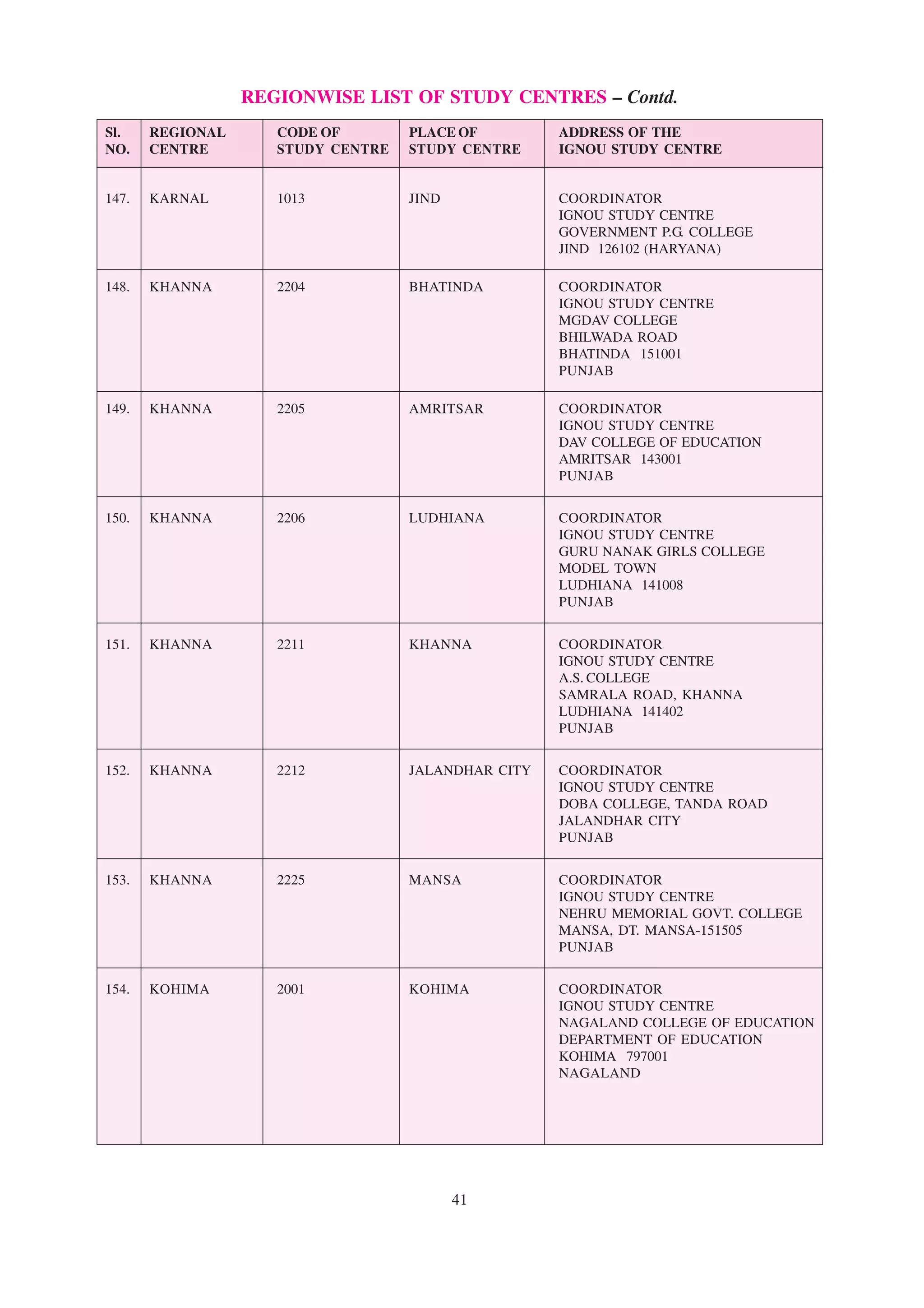 REGIONWISE LIST OF STUDY CENTRES – Contd.
 Sl.    REGIONAL          CODE OF            PLACE OF             ADDRESS OF THE
 NO. CENTRE               STUDY CENTRE STUDY CENTRE               IGNOU STUDY CENTRE
––––––––––––––––––––––––––––––––––––––––––––––––––––––––––––––––––––––––––––––––––––––––––––––––––––––––

 147.   KARNAL           1013               JIND                  COORDINATOR
                                                                  IGNOU STUDY CENTRE
                                                                  GOVERNMENT P.G. COLLEGE
                                                                  JIND 126102 (HARYANA)

 148.   KHANNA           2204               BHATINDA              COORDINATOR
                                                                  IGNOU STUDY CENTRE
                                                                  MGDAV COLLEGE
                                                                  BHILWADA ROAD
                                                                  BHATINDA 151001
                                                                  PUNJAB

 149.   KHANNA           2205               AMRITSAR              COORDINATOR
                                                                  IGNOU STUDY CENTRE
                                                                  DAV COLLEGE OF EDUCATION
                                                                  AMRITSAR 143001
                                                                  PUNJAB


 150.   KHANNA           2206               LUDHIANA              COORDINATOR
                                                                  IGNOU STUDY CENTRE
                                                                  GURU NANAK GIRLS COLLEGE
                                                                  MODEL TOWN
                                                                  LUDHIANA 141008
                                                                  PUNJAB


 151.   KHANNA           2211               KHANNA                COORDINATOR
                                                                  IGNOU STUDY CENTRE
                                                                  A.S. COLLEGE
                                                                  SAMRALA ROAD, KHANNA
                                                                  LUDHIANA 141402
                                                                  PUNJAB


 152.   KHANNA           2212               JALANDHAR CITY        COORDINATOR
                                                                  IGNOU STUDY CENTRE
                                                                  DOBA COLLEGE, TANDA ROAD
                                                                  JALANDHAR CITY
                                                                  PUNJAB


 153.   KHANNA           2225               MANSA                 COORDINATOR
                                                                  IGNOU STUDY CENTRE
                                                                  NEHRU MEMORIAL GOVT. COLLEGE
                                                                  MANSA, DT. MANSA-151505
                                                                  PUNJAB


 154.   KOHIMA           2001               KOHIMA                COORDINATOR
                                                                  IGNOU STUDY CENTRE
                                                                  NAGALAND COLLEGE OF EDUCATION
                                                                  DEPARTMENT OF EDUCATION
                                                                  KOHIMA 797001
                                                                  NAGALAND




                                                   41
 