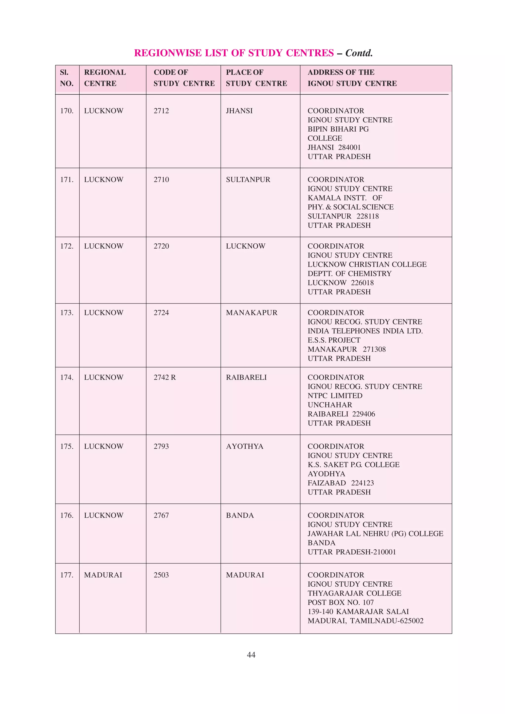 REGIONWISE LIST OF STUDY CENTRES – Contd.
 Sl.    REGIONAL          CODE OF            PLACE OF             ADDRESS OF THE
 NO. CENTRE               STUDY CENTRE STUDY CENTRE               IGNOU STUDY CENTRE
–––––––––––––––––––––––––––––––––––––––––––––––––––––––––––––––––––––––––––––––––––––––––––––––––––––––

 170.   LUCKNOW          2712               JHANSI                COORDINATOR
                                                                  IGNOU STUDY CENTRE
                                                                  BIPIN BIHARI PG
                                                                  COLLEGE
                                                                  JHANSI 284001
                                                                  UTTAR PRADESH


 171.   LUCKNOW          2710               SULTANPUR             COORDINATOR
                                                                  IGNOU STUDY CENTRE
                                                                  KAMALA INSTT. OF
                                                                  PHY. & SOCIAL SCIENCE
                                                                  SULTANPUR 228118
                                                                  UTTAR PRADESH

 172.   LUCKNOW          2720               LUCKNOW               COORDINATOR
                                                                  IGNOU STUDY CENTRE
                                                                  LUCKNOW CHRISTIAN COLLEGE
                                                                  DEPTT. OF CHEMISTRY
                                                                  LUCKNOW 226018
                                                                  UTTAR PRADESH

 173.   LUCKNOW          2724               MANAKAPUR             COORDINATOR
                                                                  IGNOU RECOG. STUDY CENTRE
                                                                  INDIA TELEPHONES INDIA LTD.
                                                                  E.S.S. PROJECT
                                                                  MANAKAPUR 271308
                                                                  UTTAR PRADESH

 174.   LUCKNOW          2742 R             RAIBARELI             COORDINATOR
                                                                  IGNOU RECOG. STUDY CENTRE
                                                                  NTPC LIMITED
                                                                  UNCHAHAR
                                                                  RAIBARELI 229406
                                                                  UTTAR PRADESH


 175.   LUCKNOW          2793               AYOTHYA               COORDINATOR
                                                                  IGNOU STUDY CENTRE
                                                                  K.S. SAKET P.G. COLLEGE
                                                                  AYODHYA
                                                                  FAIZABAD 224123
                                                                  UTTAR PRADESH


 176.   LUCKNOW          2767               BANDA                 COORDINATOR
                                                                  IGNOU STUDY CENTRE
                                                                  JAWAHAR LAL NEHRU (PG) COLLEGE
                                                                  BANDA
                                                                  UTTAR PRADESH-210001


 177.   MADURAI          2503               MADURAI               COORDINATOR
                                                                  IGNOU STUDY CENTRE
                                                                  THYAGARAJAR COLLEGE
                                                                  POST BOX NO. 107
                                                                  139-140 KAMARAJAR SALAI
                                                                  MADURAI, TAMILNADU-625002



                                                  44
 