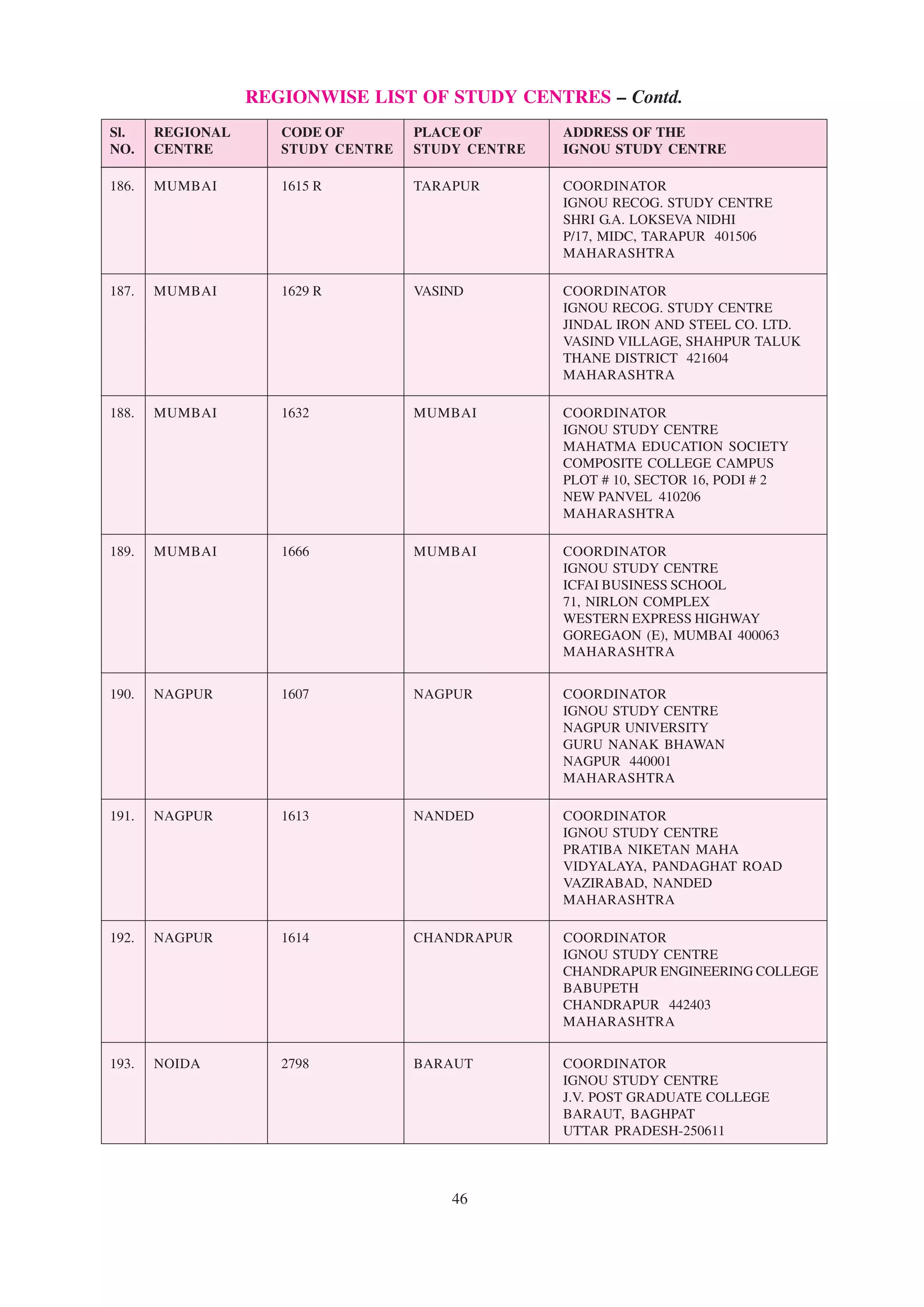 REGIONWISE LIST OF STUDY CENTRES – Contd.
 Sl.    REGIONAL          CODE OF            PLACE OF             ADDRESS OF THE
 NO. CENTRE               STUDY CENTRE STUDY CENTRE               IGNOU STUDY CENTRE
––––––––––––––––––––––––––––––––––––––––––––––––––––––––––––––––––––––––––––––––––––––––––––––––––––––––
 186. MUMBAI              1615 R             TARAPUR              COORDINATOR
                                                                  IGNOU RECOG. STUDY CENTRE
                                                                  SHRI G.A. LOKSEVA NIDHI
                                                                  P/17, MIDC, TARAPUR 401506
                                                                  MAHARASHTRA

 187.   MUMBAI           1629 R             VASIND                COORDINATOR
                                                                  IGNOU RECOG. STUDY CENTRE
                                                                  JINDAL IRON AND STEEL CO. LTD.
                                                                  VASIND VILLAGE, SHAHPUR TALUK
                                                                  THANE DISTRICT 421604
                                                                  MAHARASHTRA

 188.   MUMBAI           1632               MUMBAI                COORDINATOR
                                                                  IGNOU STUDY CENTRE
                                                                  MAHATMA EDUCATION SOCIETY
                                                                  COMPOSITE COLLEGE CAMPUS
                                                                  PLOT # 10, SECTOR 16, PODI # 2
                                                                  NEW PANVEL 410206
                                                                  MAHARASHTRA

 189.   MUMBAI           1666               MUMBAI                COORDINATOR
                                                                  IGNOU STUDY CENTRE
                                                                  ICFAI BUSINESS SCHOOL
                                                                  71, NIRLON COMPLEX
                                                                  WESTERN EXPRESS HIGHWAY
                                                                  GOREGAON (E), MUMBAI 400063
                                                                  MAHARASHTRA


 190.   NAGPUR           1607               NAGPUR                COORDINATOR
                                                                  IGNOU STUDY CENTRE
                                                                  NAGPUR UNIVERSITY
                                                                  GURU NANAK BHAWAN
                                                                  NAGPUR 440001
                                                                  MAHARASHTRA

 191.   NAGPUR           1613               NANDED                COORDINATOR
                                                                  IGNOU STUDY CENTRE
                                                                  PRATIBA NIKETAN MAHA
                                                                  VIDYALAYA, PANDAGHAT ROAD
                                                                  VAZIRABAD, NANDED
                                                                  MAHARASHTRA

 192.   NAGPUR           1614               CHANDRAPUR            COORDINATOR
                                                                  IGNOU STUDY CENTRE
                                                                  CHANDRAPUR ENGINEERING COLLEGE
                                                                  BABUPETH
                                                                  CHANDRAPUR 442403
                                                                  MAHARASHTRA


 193.   NOIDA            2798               BARAUT                COORDINATOR
                                                                  IGNOU STUDY CENTRE
                                                                  J.V. POST GRADUATE COLLEGE
                                                                  BARAUT, BAGHPAT
                                                                  UTTAR PRADESH-250611



                                                  46
 