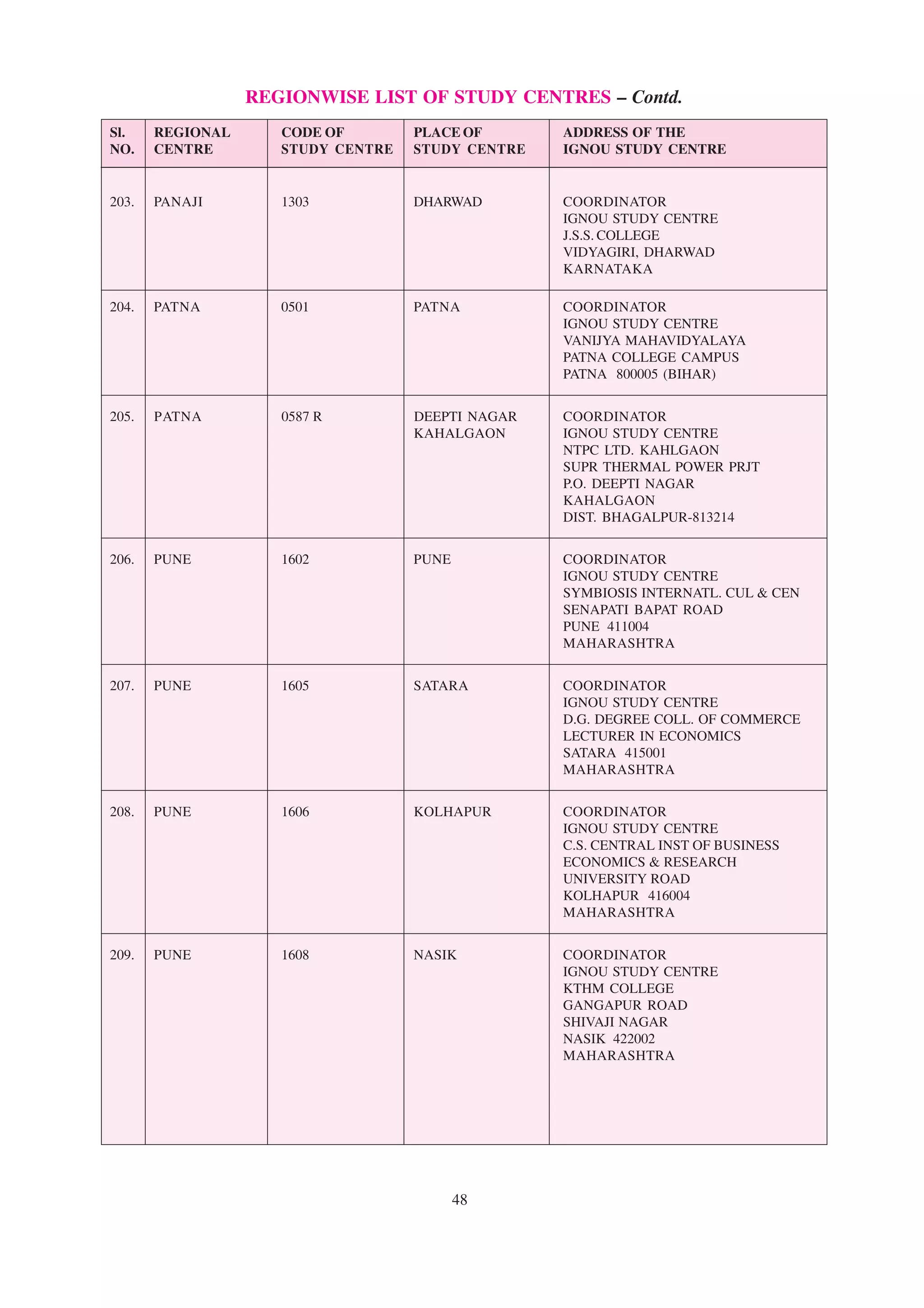 REGIONWISE LIST OF STUDY CENTRES – Contd.
 Sl.    REGIONAL          CODE OF            PLACE OF             ADDRESS OF THE
 NO. CENTRE               STUDY CENTRE STUDY CENTRE               IGNOU STUDY CENTRE
––––––––––––––––––––––––––––––––––––––––––––––––––––––––––––––––––––––––––––––––––––––––––––––––––––––––

 203.   PANAJI           1303               DHARWAD               COORDINATOR
                                                                  IGNOU STUDY CENTRE
                                                                  J.S.S. COLLEGE
                                                                  VIDYAGIRI, DHARWAD
                                                                  KARNATAKA

 204.   PATNA            0501               PATNA                 COORDINATOR
                                                                  IGNOU STUDY CENTRE
                                                                  VANIJYA MAHAVIDYALAYA
                                                                  PATNA COLLEGE CAMPUS
                                                                  PATNA 800005 (BIHAR)


 205.   PATNA            0587 R             DEEPTI NAGAR          COORDINATOR
                                            KAHALGAON             IGNOU STUDY CENTRE
                                                                  NTPC LTD. KAHLGAON
                                                                  SUPR THERMAL POWER PRJT
                                                                  P.O. DEEPTI NAGAR
                                                                  KAHALGAON
                                                                  DIST. BHAGALPUR-813214


 206.   PUNE             1602               PUNE                  COORDINATOR
                                                                  IGNOU STUDY CENTRE
                                                                  SYMBIOSIS INTERNATL. CUL & CEN
                                                                  SENAPATI BAPAT ROAD
                                                                  PUNE 411004
                                                                  MAHARASHTRA


 207.   PUNE             1605               SATARA                COORDINATOR
                                                                  IGNOU STUDY CENTRE
                                                                  D.G. DEGREE COLL. OF COMMERCE
                                                                  LECTURER IN ECONOMICS
                                                                  SATARA 415001
                                                                  MAHARASHTRA


 208.   PUNE             1606               KOLHAPUR              COORDINATOR
                                                                  IGNOU STUDY CENTRE
                                                                  C.S. CENTRAL INST OF BUSINESS
                                                                  ECONOMICS & RESEARCH
                                                                  UNIVERSITY ROAD
                                                                  KOLHAPUR 416004
                                                                  MAHARASHTRA


 209.   PUNE             1608               NASIK                 COORDINATOR
                                                                  IGNOU STUDY CENTRE
                                                                  KTHM COLLEGE
                                                                  GANGAPUR ROAD
                                                                  SHIVAJI NAGAR
                                                                  NASIK 422002
                                                                  MAHARASHTRA




                                                   48
 