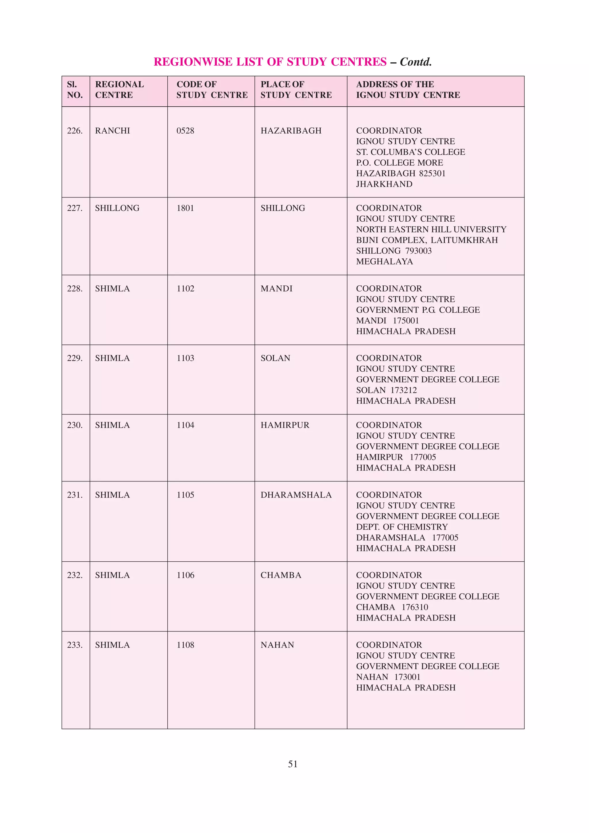 REGIONWISE LIST OF STUDY CENTRES – Contd.
 Sl.    REGIONAL          CODE OF            PLACE OF             ADDRESS OF THE
 NO. CENTRE               STUDY CENTRE STUDY CENTRE               IGNOU STUDY CENTRE
––––––––––––––––––––––––––––––––––––––––––––––––––––––––––––––––––––––––––––––––––––––––––––––––––––––––

 226.   RANCHI           0528               HAZARIBAGH            COORDINATOR
                                                                  IGNOU STUDY CENTRE
                                                                  ST. COLUMBA’S COLLEGE
                                                                  P.O. COLLEGE MORE
                                                                  HAZARIBAGH 825301
                                                                  JHARKHAND

 227.   SHILLONG         1801               SHILLONG              COORDINATOR
                                                                  IGNOU STUDY CENTRE
                                                                  NORTH EASTERN HILL UNIVERSITY
                                                                  BIJNI COMPLEX, LAITUMKHRAH
                                                                  SHILLONG 793003
                                                                  MEGHALAYA


 228.   SHIMLA           1102               MANDI                 COORDINATOR
                                                                  IGNOU STUDY CENTRE
                                                                  GOVERNMENT P.G. COLLEGE
                                                                  MANDI 175001
                                                                  HIMACHALA PRADESH


 229.   SHIMLA           1103               SOLAN                 COORDINATOR
                                                                  IGNOU STUDY CENTRE
                                                                  GOVERNMENT DEGREE COLLEGE
                                                                  SOLAN 173212
                                                                  HIMACHALA PRADESH

 230.   SHIMLA           1104               HAMIRPUR              COORDINATOR
                                                                  IGNOU STUDY CENTRE
                                                                  GOVERNMENT DEGREE COLLEGE
                                                                  HAMIRPUR 177005
                                                                  HIMACHALA PRADESH


 231.   SHIMLA           1105               DHARAMSHALA           COORDINATOR
                                                                  IGNOU STUDY CENTRE
                                                                  GOVERNMENT DEGREE COLLEGE
                                                                  DEPT. OF CHEMISTRY
                                                                  DHARAMSHALA 177005
                                                                  HIMACHALA PRADESH


 232.   SHIMLA           1106               CHAMBA                COORDINATOR
                                                                  IGNOU STUDY CENTRE
                                                                  GOVERNMENT DEGREE COLLEGE
                                                                  CHAMBA 176310
                                                                  HIMACHALA PRADESH


 233.   SHIMLA           1108               NAHAN                 COORDINATOR
                                                                  IGNOU STUDY CENTRE
                                                                  GOVERNMENT DEGREE COLLEGE
                                                                  NAHAN 173001
                                                                  HIMACHALA PRADESH




                                                  51
 