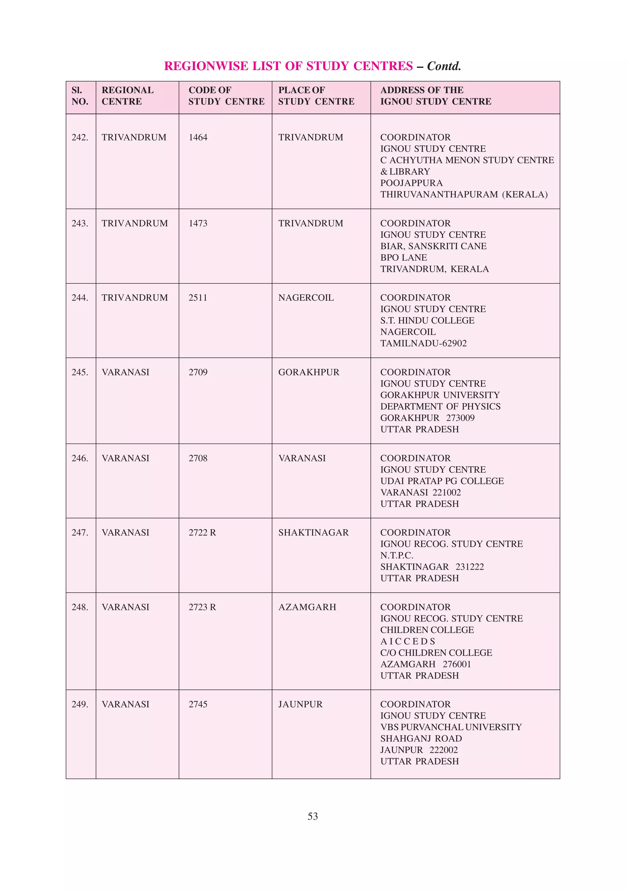 REGIONWISE LIST OF STUDY CENTRES – Contd.
 Sl.    REGIONAL          CODE OF            PLACE OF             ADDRESS OF THE
 NO. CENTRE               STUDY CENTRE STUDY CENTRE               IGNOU STUDY CENTRE
––––––––––––––––––––––––––––––––––––––––––––––––––––––––––––––––––––––––––––––––––––––––––––––––––––––––

 242.   TRIVANDRUM       1464               TRIVANDRUM            COORDINATOR
                                                                  IGNOU STUDY CENTRE
                                                                  C ACHYUTHA MENON STUDY CENTRE
                                                                  & LIBRARY
                                                                  POOJAPPURA
                                                                  THIRUVANANTHAPURAM (KERALA)


 243.   TRIVANDRUM       1473               TRIVANDRUM            COORDINATOR
                                                                  IGNOU STUDY CENTRE
                                                                  BIAR, SANSKRITI CANE
                                                                  BPO LANE
                                                                  TRIVANDRUM, KERALA


 244.   TRIVANDRUM       2511               NAGERCOIL             COORDINATOR
                                                                  IGNOU STUDY CENTRE
                                                                  S.T. HINDU COLLEGE
                                                                  NAGERCOIL
                                                                  TAMILNADU-62902


 245.   VARANASI         2709               GORAKHPUR             COORDINATOR
                                                                  IGNOU STUDY CENTRE
                                                                  GORAKHPUR UNIVERSITY
                                                                  DEPARTMENT OF PHYSICS
                                                                  GORAKHPUR 273009
                                                                  UTTAR PRADESH


 246.   VARANASI         2708               VARANASI              COORDINATOR
                                                                  IGNOU STUDY CENTRE
                                                                  UDAI PRATAP PG COLLEGE
                                                                  VARANASI 221002
                                                                  UTTAR PRADESH


 247.   VARANASI         2722 R             SHAKTINAGAR           COORDINATOR
                                                                  IGNOU RECOG. STUDY CENTRE
                                                                  N.T.P.C.
                                                                  SHAKTINAGAR 231222
                                                                  UTTAR PRADESH


 248.   VARANASI         2723 R             AZAMGARH              COORDINATOR
                                                                  IGNOU RECOG. STUDY CENTRE
                                                                  CHILDREN COLLEGE
                                                                  AICCEDS
                                                                  C/O CHILDREN COLLEGE
                                                                  AZAMGARH 276001
                                                                  UTTAR PRADESH


 249.   VARANASI         2745               JAUNPUR               COORDINATOR
                                                                  IGNOU STUDY CENTRE
                                                                  VBS PURVANCHAL UNIVERSITY
                                                                  SHAHGANJ ROAD
                                                                  JAUNPUR 222002
                                                                  UTTAR PRADESH




                                                  53
 