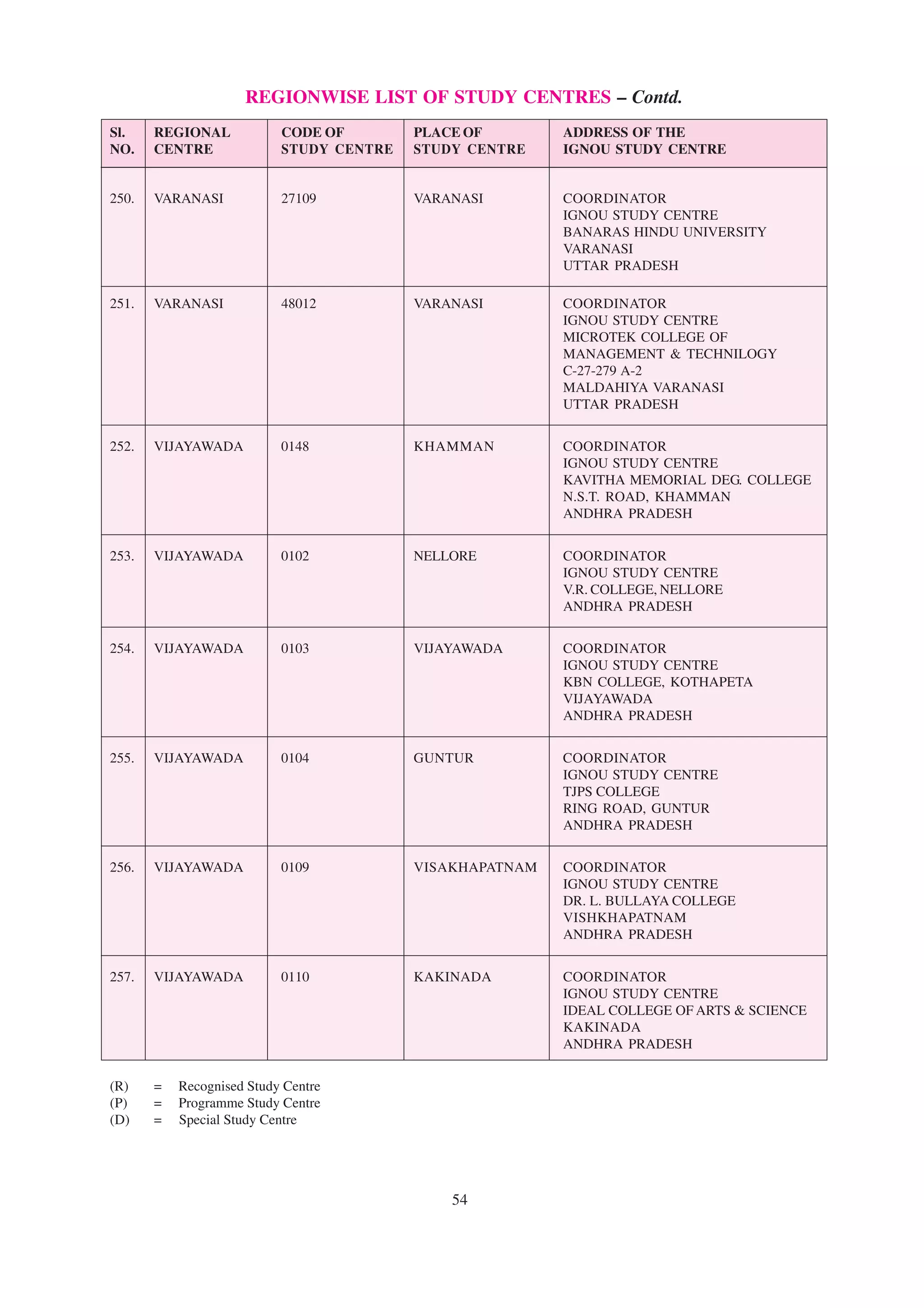 REGIONWISE LIST OF STUDY CENTRES – Contd.
 Sl.    REGIONAL          CODE OF            PLACE OF             ADDRESS OF THE
 NO. CENTRE               STUDY CENTRE STUDY CENTRE               IGNOU STUDY CENTRE
––––––––––––––––––––––––––––––––––––––––––––––––––––––––––––––––––––––––––––––––––––––––––––––––––––––––

 250.   VARANASI            27109           VARANASI              COORDINATOR
                                                                  IGNOU STUDY CENTRE
                                                                  BANARAS HINDU UNIVERSITY
                                                                  VARANASI
                                                                  UTTAR PRADESH

 251.   VARANASI            48012           VARANASI              COORDINATOR
                                                                  IGNOU STUDY CENTRE
                                                                  MICROTEK COLLEGE OF
                                                                  MANAGEMENT & TECHNILOGY
                                                                  C-27-279 A-2
                                                                  MALDAHIYA VARANASI
                                                                  UTTAR PRADESH


 252.   VIJAYAWADA          0148            KHAMMAN               COORDINATOR
                                                                  IGNOU STUDY CENTRE
                                                                  KAVITHA MEMORIAL DEG. COLLEGE
                                                                  N.S.T. ROAD, KHAMMAN
                                                                  ANDHRA PRADESH


 253.   VIJAYAWADA          0102            NELLORE               COORDINATOR
                                                                  IGNOU STUDY CENTRE
                                                                  V.R. COLLEGE, NELLORE
                                                                  ANDHRA PRADESH


 254.   VIJAYAWADA          0103            VIJAYAWADA            COORDINATOR
                                                                  IGNOU STUDY CENTRE
                                                                  KBN COLLEGE, KOTHAPETA
                                                                  VIJAYAWADA
                                                                  ANDHRA PRADESH


 255.   VIJAYAWADA          0104            GUNTUR                COORDINATOR
                                                                  IGNOU STUDY CENTRE
                                                                  TJPS COLLEGE
                                                                  RING ROAD, GUNTUR
                                                                  ANDHRA PRADESH


 256.   VIJAYAWADA          0109            VISAKHAPATNAM         COORDINATOR
                                                                  IGNOU STUDY CENTRE
                                                                  DR. L. BULLAYA COLLEGE
                                                                  VISHKHAPATNAM
                                                                  ANDHRA PRADESH


 257.   VIJAYAWADA          0110            KAKINADA              COORDINATOR
                                                                  IGNOU STUDY CENTRE
                                                                  IDEAL COLLEGE OF ARTS & SCIENCE
                                                                  KAKINADA
                                                                  ANDHRA PRADESH


 (R)    =   Recognised Study Centre
 (P)    =   Programme Study Centre
 (D)    =   Special Study Centre




                                                  54
 