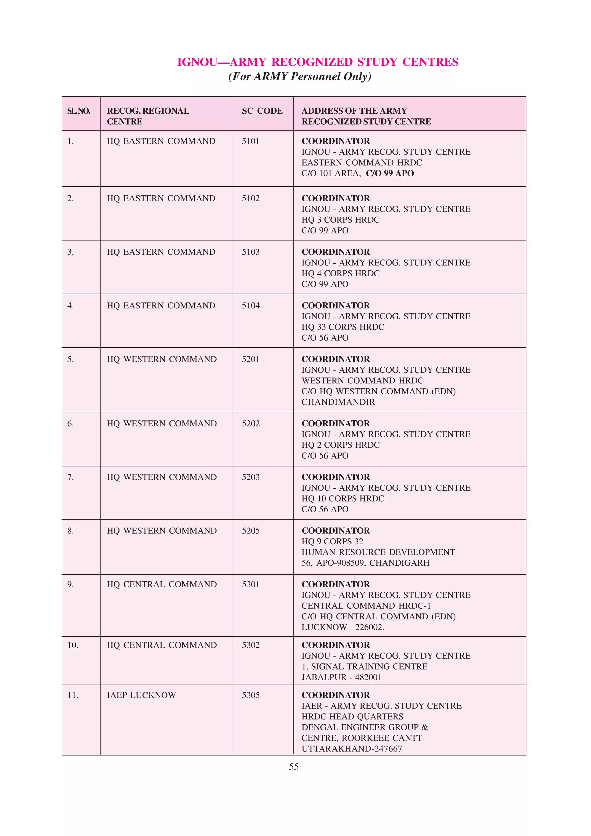 IGNOU—ARMY RECOGNIZED STUDY CENTRES
                              (For ARMY Personnel Only)

SL.NO.   RECOG. REGIONAL        SC CODE        ADDRESS OF THE ARMY
         CENTRE                                RECOGNIZED STUDY CENTRE

1.       HQ EASTERN COMMAND     5101           COORDINATOR
                                               IGNOU - ARMY RECOG. STUDY CENTRE
                                               EASTERN COMMAND HRDC
                                               C/O 101 AREA, C/O 99 APO
––––––––––––––––––––––––––––––––––––––––––––––––––––––––––––––––––––––––––––––
2.       HQ EASTERN COMMAND     5102           COORDINATOR
                                               IGNOU - ARMY RECOG. STUDY CENTRE
                                               HQ 3 CORPS HRDC
                                               C/O 99 APO

3.       HQ EASTERN COMMAND     5103           COORDINATOR
                                               IGNOU - ARMY RECOG. STUDY CENTRE
                                               HQ 4 CORPS HRDC
                                               C/O 99 APO

4.       HQ EASTERN COMMAND     5104           COORDINATOR
                                               IGNOU - ARMY RECOG. STUDY CENTRE
                                               HQ 33 CORPS HRDC
                                               C/O 56 APO

5.       HQ WESTERN COMMAND     5201           COORDINATOR
                                               IGNOU - ARMY RECOG. STUDY CENTRE
                                               WESTERN COMMAND HRDC
                                               C/O HQ WESTERN COMMAND (EDN)
                                               CHANDIMANDIR

6.       HQ WESTERN COMMAND     5202           COORDINATOR
                                               IGNOU - ARMY RECOG. STUDY CENTRE
                                               HQ 2 CORPS HRDC
                                               C/O 56 APO

7.       HQ WESTERN COMMAND     5203           COORDINATOR
                                               IGNOU - ARMY RECOG. STUDY CENTRE
                                               HQ 10 CORPS HRDC
                                               C/O 56 APO

8.       HQ WESTERN COMMAND     5205           COORDINATOR
                                               HQ 9 CORPS 32
                                               HUMAN RESOURCE DEVELOPMENT
                                               56, APO-908509, CHANDIGARH

9.       HQ CENTRAL COMMAND     5301           COORDINATOR
                                               IGNOU - ARMY RECOG. STUDY CENTRE
                                               CENTRAL COMMAND HRDC-1
                                               C/O HQ CENTRAL COMMAND (EDN)
                                               LUCKNOW - 226002.

10.      HQ CENTRAL COMMAND     5302           COORDINATOR
                                               IGNOU - ARMY RECOG. STUDY CENTRE
                                               1, SIGNAL TRAINING CENTRE
                                               JABALPUR - 482001

11.      IAEP-LUCKNOW           5305           COORDINATOR
                                               IAER - ARMY RECOG. STUDY CENTRE
                                               HRDC HEAD QUARTERS
                                               DENGAL ENGINEER GROUP &
                                               CENTRE, ROORKEEE CANTT
                                               UTTARAKHAND-247667

                                          55
 