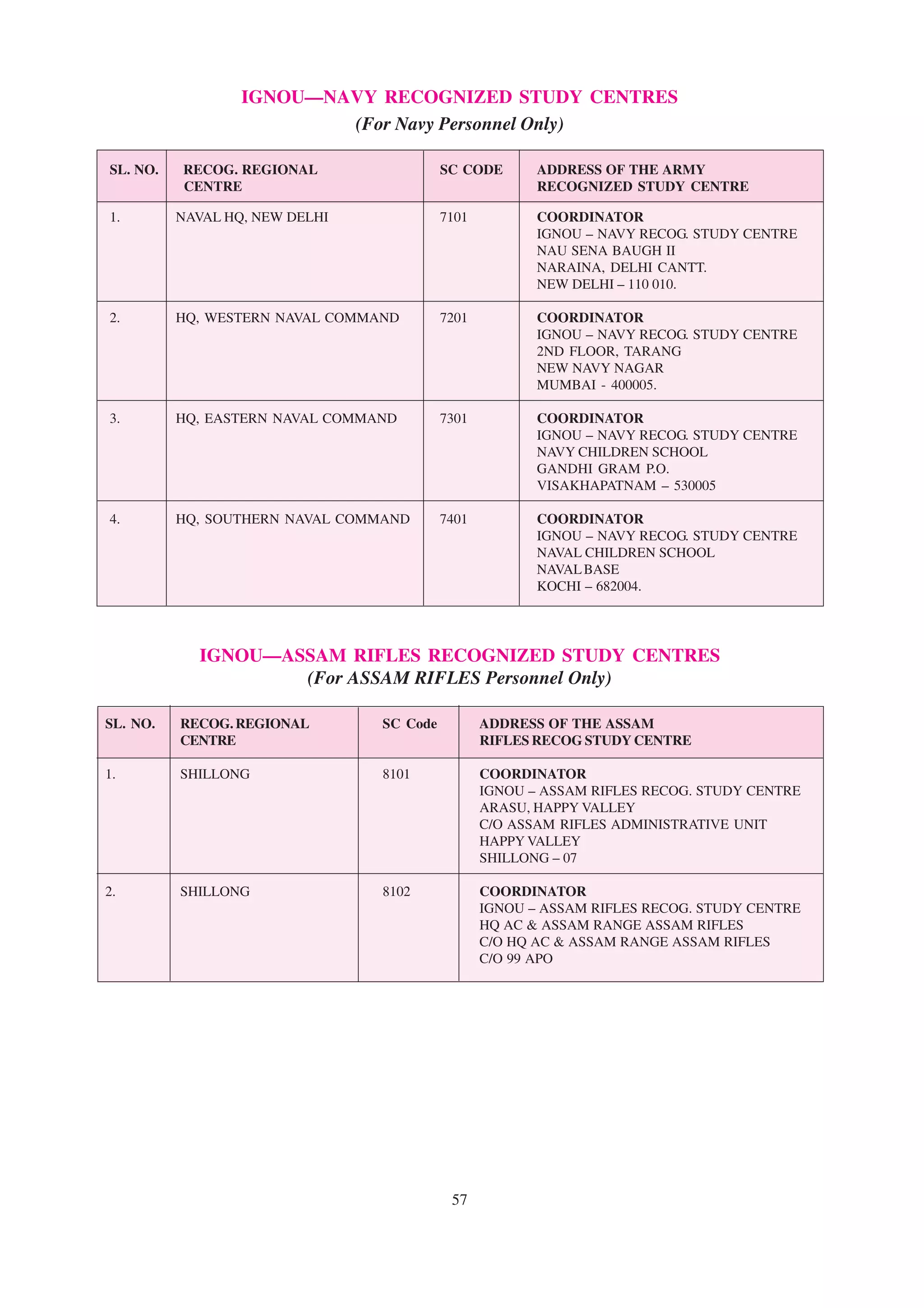 IGNOU—NAVY RECOGNIZED STUDY CENTRES
                          (For Navy Personnel Only)

SL. NO.   RECOG. REGIONAL                  SC CODE       ADDRESS OF THE ARMY
          CENTRE                                         RECOGNIZED STUDY CENTRE

1.        NAVAL HQ, NEW DELHI              7101          COORDINATOR
                                                         IGNOU – NAVY RECOG. STUDY CENTRE
                                                         NAU SENA BAUGH II
                                                         NARAINA, DELHI CANTT.
                                                         NEW DELHI – 110 010.

2.        HQ, WESTERN NAVAL COMMAND        7201          COORDINATOR
                                                         IGNOU – NAVY RECOG. STUDY CENTRE
                                                         2ND FLOOR, TARANG
                                                         NEW NAVY NAGAR
                                                         MUMBAI - 400005.

3.        HQ, EASTERN NAVAL COMMAND        7301          COORDINATOR
                                                         IGNOU – NAVY RECOG. STUDY CENTRE
                                                         NAVY CHILDREN SCHOOL
                                                         GANDHI GRAM P.O.
                                                         VISAKHAPATNAM – 530005

4.        HQ, SOUTHERN NAVAL COMMAND       7401          COORDINATOR
                                                         IGNOU – NAVY RECOG. STUDY CENTRE
                                                         NAVAL CHILDREN SCHOOL
                                                         NAVAL BASE
                                                         KOCHI – 682004.




            IGNOU—ASSAM RIFLES RECOGNIZED STUDY CENTRES
                    (For ASSAM RIFLES Personnel Only)

SL. NO.   RECOG. REGIONAL        SC Code          ADDRESS OF THE ASSAM
          CENTRE                                  RIFLES RECOG STUDY CENTRE

1.        SHILLONG               8101             COORDINATOR
                                                  IGNOU – ASSAM RIFLES RECOG. STUDY CENTRE
                                                  ARASU, HAPPY VALLEY
                                                  C/O ASSAM RIFLES ADMINISTRATIVE UNIT
                                                  HAPPY VALLEY
                                                  SHILLONG – 07

2.        SHILLONG               8102             COORDINATOR
                                                  IGNOU – ASSAM RIFLES RECOG. STUDY CENTRE
                                                  HQ AC & ASSAM RANGE ASSAM RIFLES
                                                  C/O HQ AC & ASSAM RANGE ASSAM RIFLES
                                                  C/O 99 APO




                                            57
 