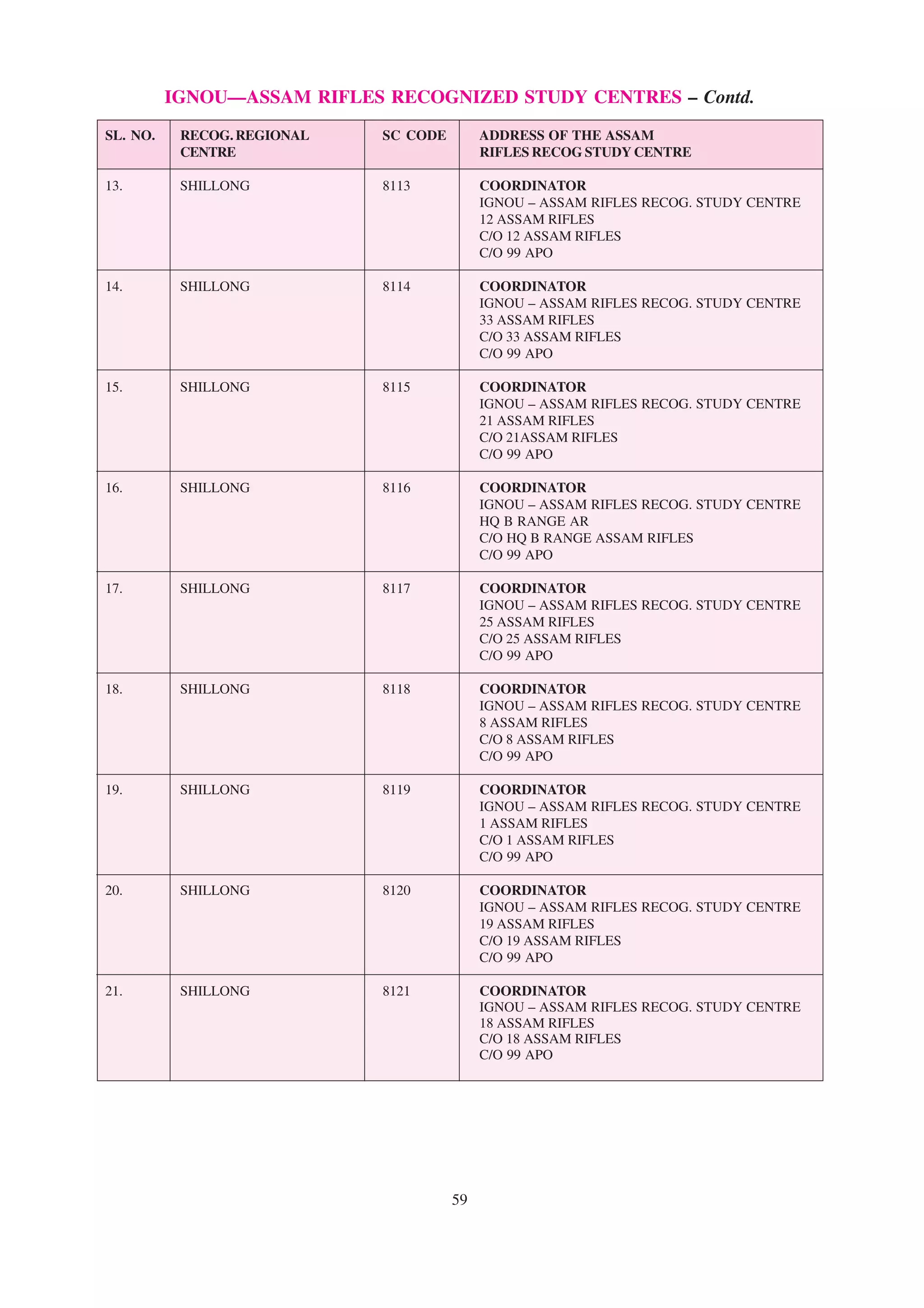 IGNOU—ASSAM RIFLES RECOGNIZED STUDY CENTRES – Contd.
SL. NO.    RECOG. REGIONAL   SC CODE        ADDRESS OF THE ASSAM
           CENTRE                           RIFLES RECOG STUDY CENTRE

13.        SHILLONG          8113           COORDINATOR
                                            IGNOU – ASSAM RIFLES RECOG. STUDY CENTRE
                                            12 ASSAM RIFLES
                                            C/O 12 ASSAM RIFLES
                                            C/O 99 APO

14.        SHILLONG          8114           COORDINATOR
                                            IGNOU – ASSAM RIFLES RECOG. STUDY CENTRE
                                            33 ASSAM RIFLES
                                            C/O 33 ASSAM RIFLES
                                            C/O 99 APO

15.        SHILLONG          8115           COORDINATOR
                                            IGNOU – ASSAM RIFLES RECOG. STUDY CENTRE
                                            21 ASSAM RIFLES
                                            C/O 21ASSAM RIFLES
                                            C/O 99 APO

16.        SHILLONG          8116           COORDINATOR
                                            IGNOU – ASSAM RIFLES RECOG. STUDY CENTRE
                                            HQ B RANGE AR
                                            C/O HQ B RANGE ASSAM RIFLES
                                            C/O 99 APO

17.        SHILLONG          8117           COORDINATOR
                                            IGNOU – ASSAM RIFLES RECOG. STUDY CENTRE
                                            25 ASSAM RIFLES
                                            C/O 25 ASSAM RIFLES
                                            C/O 99 APO

18.        SHILLONG          8118           COORDINATOR
                                            IGNOU – ASSAM RIFLES RECOG. STUDY CENTRE
                                            8 ASSAM RIFLES
                                            C/O 8 ASSAM RIFLES
                                            C/O 99 APO

19.        SHILLONG          8119           COORDINATOR
                                            IGNOU – ASSAM RIFLES RECOG. STUDY CENTRE
                                            1 ASSAM RIFLES
                                            C/O 1 ASSAM RIFLES
                                            C/O 99 APO

20.        SHILLONG          8120           COORDINATOR
                                            IGNOU – ASSAM RIFLES RECOG. STUDY CENTRE
                                            19 ASSAM RIFLES
                                            C/O 19 ASSAM RIFLES
                                            C/O 99 APO

21.        SHILLONG          8121           COORDINATOR
                                            IGNOU – ASSAM RIFLES RECOG. STUDY CENTRE
                                            18 ASSAM RIFLES
                                            C/O 18 ASSAM RIFLES
                                            C/O 99 APO




                                       59
 