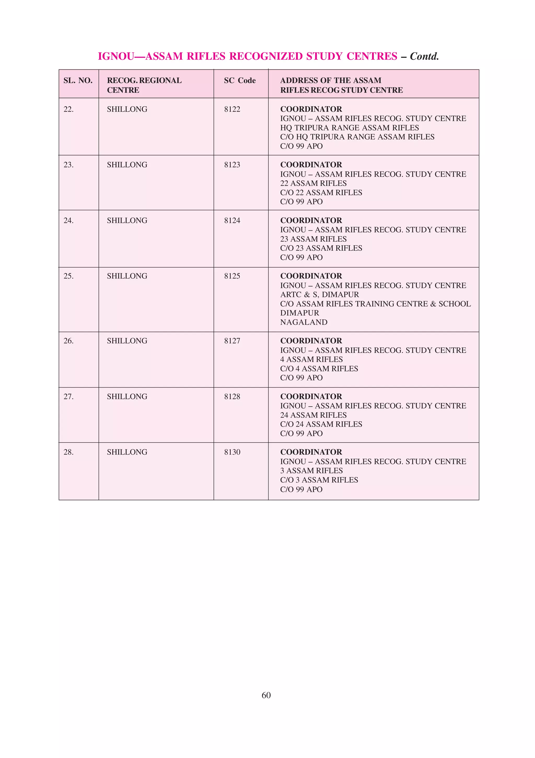 IGNOU—ASSAM RIFLES RECOGNIZED STUDY CENTRES – Contd.

SL. NO.    RECOG. REGIONAL   SC Code        ADDRESS OF THE ASSAM
           CENTRE                           RIFLES RECOG STUDY CENTRE

22.        SHILLONG          8122           COORDINATOR
                                            IGNOU – ASSAM RIFLES RECOG. STUDY CENTRE
                                            HQ TRIPURA RANGE ASSAM RIFLES
                                            C/O HQ TRIPURA RANGE ASSAM RIFLES
                                            C/O 99 APO

23.        SHILLONG          8123           COORDINATOR
                                            IGNOU – ASSAM RIFLES RECOG. STUDY CENTRE
                                            22 ASSAM RIFLES
                                            C/O 22 ASSAM RIFLES
                                            C/O 99 APO

24.        SHILLONG          8124           COORDINATOR
                                            IGNOU – ASSAM RIFLES RECOG. STUDY CENTRE
                                            23 ASSAM RIFLES
                                            C/O 23 ASSAM RIFLES
                                            C/O 99 APO

25.        SHILLONG          8125           COORDINATOR
                                            IGNOU – ASSAM RIFLES RECOG. STUDY CENTRE
                                            ARTC & S, DIMAPUR
                                            C/O ASSAM RIFLES TRAINING CENTRE & SCHOOL
                                            DIMAPUR
                                            NAGALAND

26.        SHILLONG          8127           COORDINATOR
                                            IGNOU – ASSAM RIFLES RECOG. STUDY CENTRE
                                            4 ASSAM RIFLES
                                            C/O 4 ASSAM RIFLES
                                            C/O 99 APO

27.        SHILLONG          8128           COORDINATOR
                                            IGNOU – ASSAM RIFLES RECOG. STUDY CENTRE
                                            24 ASSAM RIFLES
                                            C/O 24 ASSAM RIFLES
                                            C/O 99 APO

28.        SHILLONG          8130           COORDINATOR
                                            IGNOU – ASSAM RIFLES RECOG. STUDY CENTRE
                                            3 ASSAM RIFLES
                                            C/O 3 ASSAM RIFLES
                                            C/O 99 APO




                                       60
 