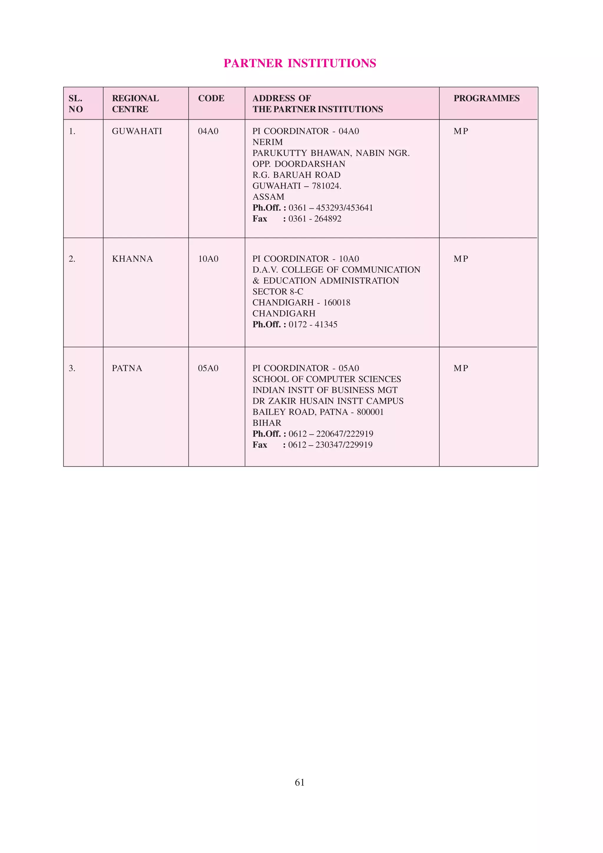 PARTNER INSTITUTIONS

SL.   REGIONAL   CODE      ADDRESS OF                        PROGRAMMES
NO    CENTRE               THE PARTNER INSTITUTIONS

1.    GUWAHATI   04A0      PI COORDINATOR - 04A0             MP
                           NERIM
                           PARUKUTTY BHAWAN, NABIN NGR.
                           OPP. DOORDARSHAN
                           R.G. BARUAH ROAD
                           GUWAHATI – 781024.
                           ASSAM
                           Ph.Off. : 0361 – 453293/453641
                           Fax     : 0361 - 264892



2.    KHANNA     10A0      PI COORDINATOR - 10A0             MP
                           D.A.V. COLLEGE OF COMMUNICATION
                           & EDUCATION ADMINISTRATION
                           SECTOR 8-C
                           CHANDIGARH - 160018
                           CHANDIGARH
                           Ph.Off. : 0172 - 41345



3.    PATNA      05A0      PI COORDINATOR - 05A0             MP
                           SCHOOL OF COMPUTER SCIENCES
                           INDIAN INSTT OF BUSINESS MGT
                           DR ZAKIR HUSAIN INSTT CAMPUS
                           BAILEY ROAD, PATNA - 800001
                           BIHAR
                           Ph.Off. : 0612 – 220647/222919
                           Fax     : 0612 – 230347/229919




                                   61
 