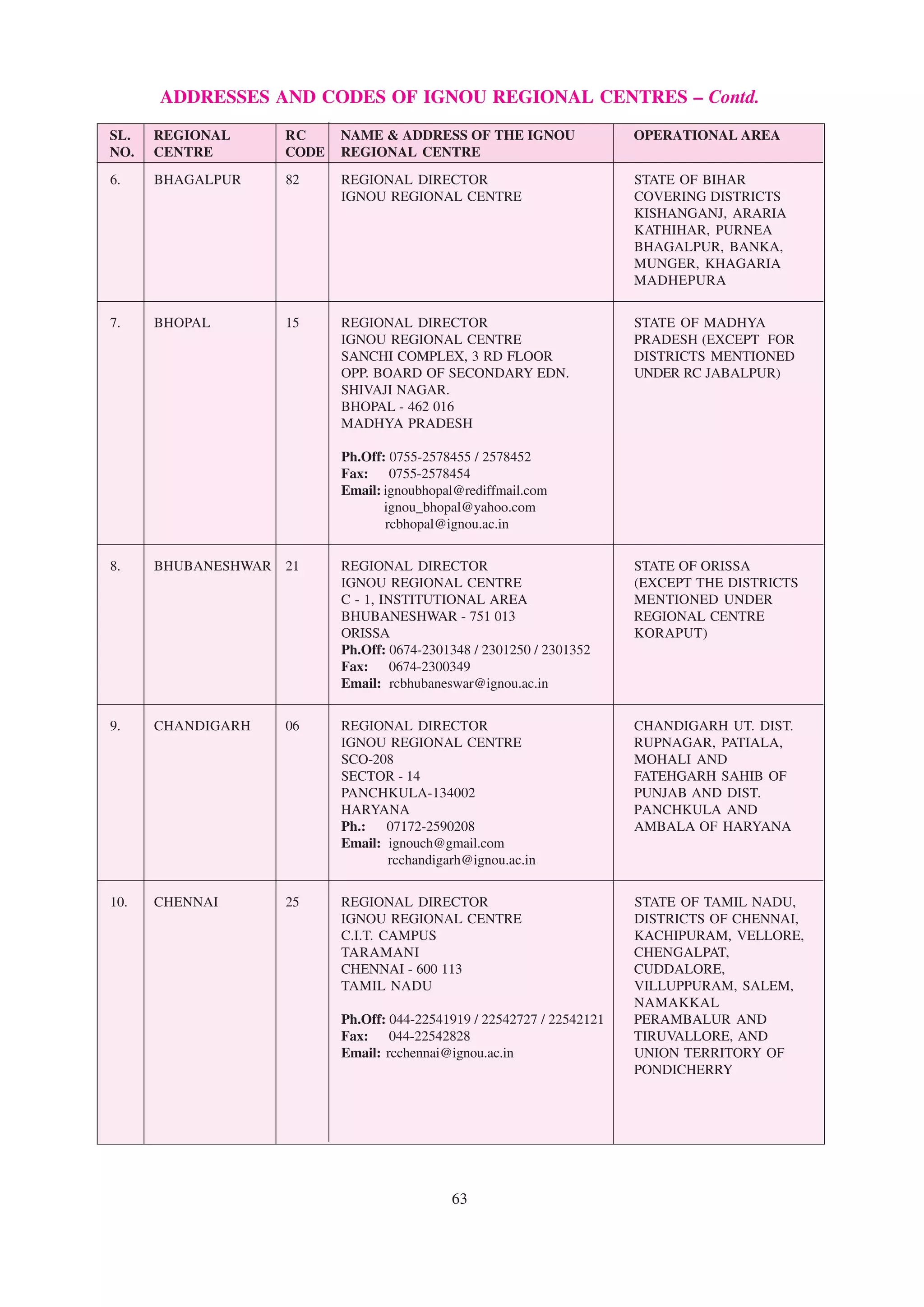 ADDRESSES AND CODES OF IGNOU REGIONAL CENTRES – Contd.
SL.   REGIONAL       RC     NAME & ADDRESS OF THE IGNOU                  OPERATIONAL AREA
NO.   CENTRE         CODE   REGIONAL CENTRE
6.    BHAGALPUR      82     REGIONAL DIRECTOR                            STATE OF BIHAR
                            IGNOU REGIONAL CENTRE                        COVERING DISTRICTS
                                                                         KISHANGANJ, ARARIA
                                                                         KATHIHAR, PURNEA
                                                                         BHAGALPUR, BANKA,
                                                                         MUNGER, KHAGARIA
                                                                         MADHEPURA


7.    BHOPAL         15     REGIONAL DIRECTOR                            STATE OF MADHYA
                            IGNOU REGIONAL CENTRE                        PRADESH (EXCEPT FOR
                            SANCHI COMPLEX, 3 RD FLOOR                   DISTRICTS MENTIONED
                            OPP. BOARD OF SECONDARY EDN.                 UNDER RC JABALPUR)
                            SHIVAJI NAGAR.
                            BHOPAL - 462 016
                            MADHYA PRADESH

                            Ph.Off: 0755-2578455 / 2578452
                            Fax: 0755-2578454
                            Email: ignoubhopal@rediffmail.com
                                   ignou_bhopal@yahoo.com
                                   rcbhopal@ignou.ac.in


8.    BHUBANESHWAR   21     REGIONAL DIRECTOR                            STATE OF ORISSA
                            IGNOU REGIONAL CENTRE                        (EXCEPT THE DISTRICTS
                            C - 1, INSTITUTIONAL AREA                    MENTIONED UNDER
                            BHUBANESHWAR - 751 013                       REGIONAL CENTRE
                            ORISSA                                       KORAPUT)
                            Ph.Off: 0674-2301348 / 2301250 / 2301352
                            Fax: 0674-2300349
                            Email: rcbhubaneswar@ignou.ac.in


9.    CHANDIGARH     06     REGIONAL DIRECTOR                            CHANDIGARH UT. DIST.
                            IGNOU REGIONAL CENTRE                        RUPNAGAR, PATIALA,
                            SCO-208                                      MOHALI AND
                            SECTOR - 14                                  FATEHGARH SAHIB OF
                            PANCHKULA-134002                             PUNJAB AND DIST.
                            HARYANA                                      PANCHKULA AND
                            Ph.: 07172-2590208                           AMBALA OF HARYANA
                            Email: ignouch@gmail.com
                                   rcchandigarh@ignou.ac.in


10.   CHENNAI        25     REGIONAL DIRECTOR                            STATE OF TAMIL NADU,
                            IGNOU REGIONAL CENTRE                        DISTRICTS OF CHENNAI,
                            C.I.T. CAMPUS                                KACHIPURAM, VELLORE,
                            TARAMANI                                     CHENGALPAT,
                            CHENNAI - 600 113                            CUDDALORE,
                            TAMIL NADU                                   VILLUPPURAM, SALEM,
                                                                         NAMAKKAL
                            Ph.Off: 044-22541919 / 22542727 / 22542121   PERAMBALUR AND
                            Fax: 044-22542828                            TIRUVALLORE, AND
                            Email: rcchennai@ignou.ac.in                 UNION TERRITORY OF
                                                                         PONDICHERRY




                                             63
 