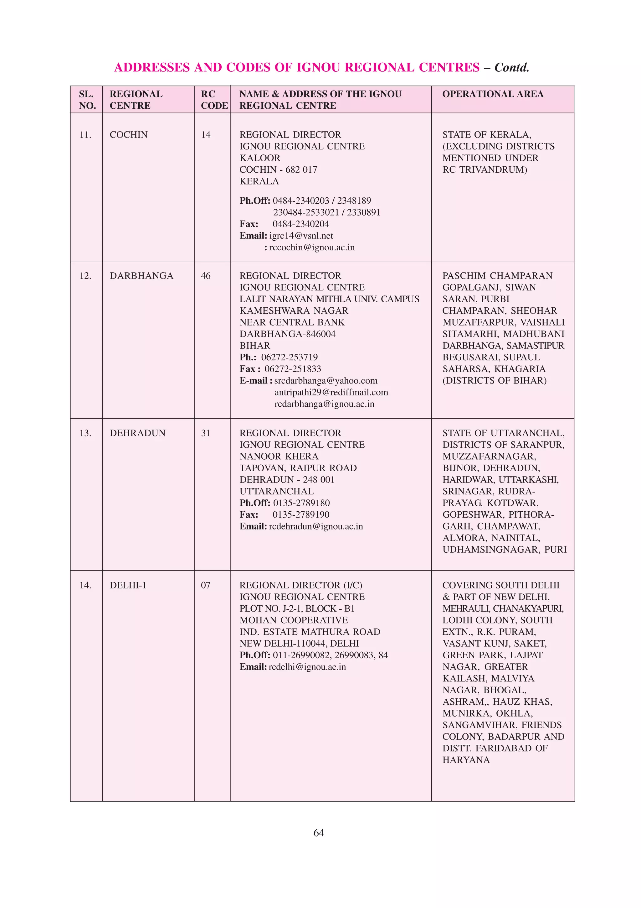 ADDRESSES AND CODES OF IGNOU REGIONAL CENTRES – Contd.
SL.   REGIONAL    RC     NAME & ADDRESS OF THE IGNOU            OPERATIONAL AREA
NO.   CENTRE      CODE   REGIONAL CENTRE

11.   COCHIN      14     REGIONAL DIRECTOR                      STATE OF KERALA,
                         IGNOU REGIONAL CENTRE                  (EXCLUDING DISTRICTS
                         KALOOR                                 MENTIONED UNDER
                         COCHIN - 682 017                       RC TRIVANDRUM)
                         KERALA

                         Ph.Off: 0484-2340203 / 2348189
                                 230484-2533021 / 2330891
                         Fax: 0484-2340204
                         Email: igrc14@vsnl.net
                              : rccochin@ignou.ac.in

12.   DARBHANGA   46     REGIONAL DIRECTOR                      PASCHIM CHAMPARAN
                         IGNOU REGIONAL CENTRE                  GOPALGANJ, SIWAN
                         LALIT NARAYAN MITHLA UNIV. CAMPUS      SARAN, PURBI
                         KAMESHWARA NAGAR                       CHAMPARAN, SHEOHAR
                         NEAR CENTRAL BANK                      MUZAFFARPUR, VAISHALI
                         DARBHANGA-846004                       SITAMARHI, MADHUBANI
                         BIHAR                                  DARBHANGA, SAMASTIPUR
                         Ph.: 06272-253719                      BEGUSARAI, SUPAUL
                         Fax : 06272-251833                     SAHARSA, KHAGARIA
                         E-mail : srcdarbhanga@yahoo.com        (DISTRICTS OF BIHAR)
                                  antripathi29@rediffmail.com
                                  rcdarbhanga@ignou.ac.in


13.   DEHRADUN    31     REGIONAL DIRECTOR                      STATE OF UTTARANCHAL,
                         IGNOU REGIONAL CENTRE                  DISTRICTS OF SARANPUR,
                         NANOOR KHERA                           MUZZAFARNAGAR,
                         TAPOVAN, RAIPUR ROAD                   BIJNOR, DEHRADUN,
                         DEHRADUN - 248 001                     HARIDWAR, UTTARKASHI,
                         UTTARANCHAL                            SRINAGAR, RUDRA-
                         Ph.Off: 0135-2789180                   PRAYAG, KOTDWAR,
                         Fax: 0135-2789190                      GOPESHWAR, PITHORA-
                         Email: rcdehradun@ignou.ac.in          GARH, CHAMPAWAT,
                                                                ALMORA, NAINITAL,
                                                                UDHAMSINGNAGAR, PURI


14.   DELHI-1     07     REGIONAL DIRECTOR (I/C)                COVERING SOUTH DELHI
                         IGNOU REGIONAL CENTRE                  & PART OF NEW DELHI,
                         PLOT NO. J-2-1, BLOCK - B1             MEHRAULI, CHANAKYAPURI,
                         MOHAN COOPERATIVE                      LODHI COLONY, SOUTH
                         IND. ESTATE MATHURA ROAD               EXTN., R.K. PURAM,
                         NEW DELHI-110044, DELHI                VASANT KUNJ, SAKET,
                         Ph.Off: 011-26990082, 26990083, 84     GREEN PARK, LAJPAT
                         Email: rcdelhi@ignou.ac.in             NAGAR, GREATER
                                                                KAILASH, MALVIYA
                                                                NAGAR, BHOGAL,
                                                                ASHRAM,, HAUZ KHAS,
                                                                MUNIRKA, OKHLA,
                                                                SANGAMVIHAR, FRIENDS
                                                                COLONY, BADARPUR AND
                                                                DISTT. FARIDABAD OF
                                                                HARYANA




                                          64
 