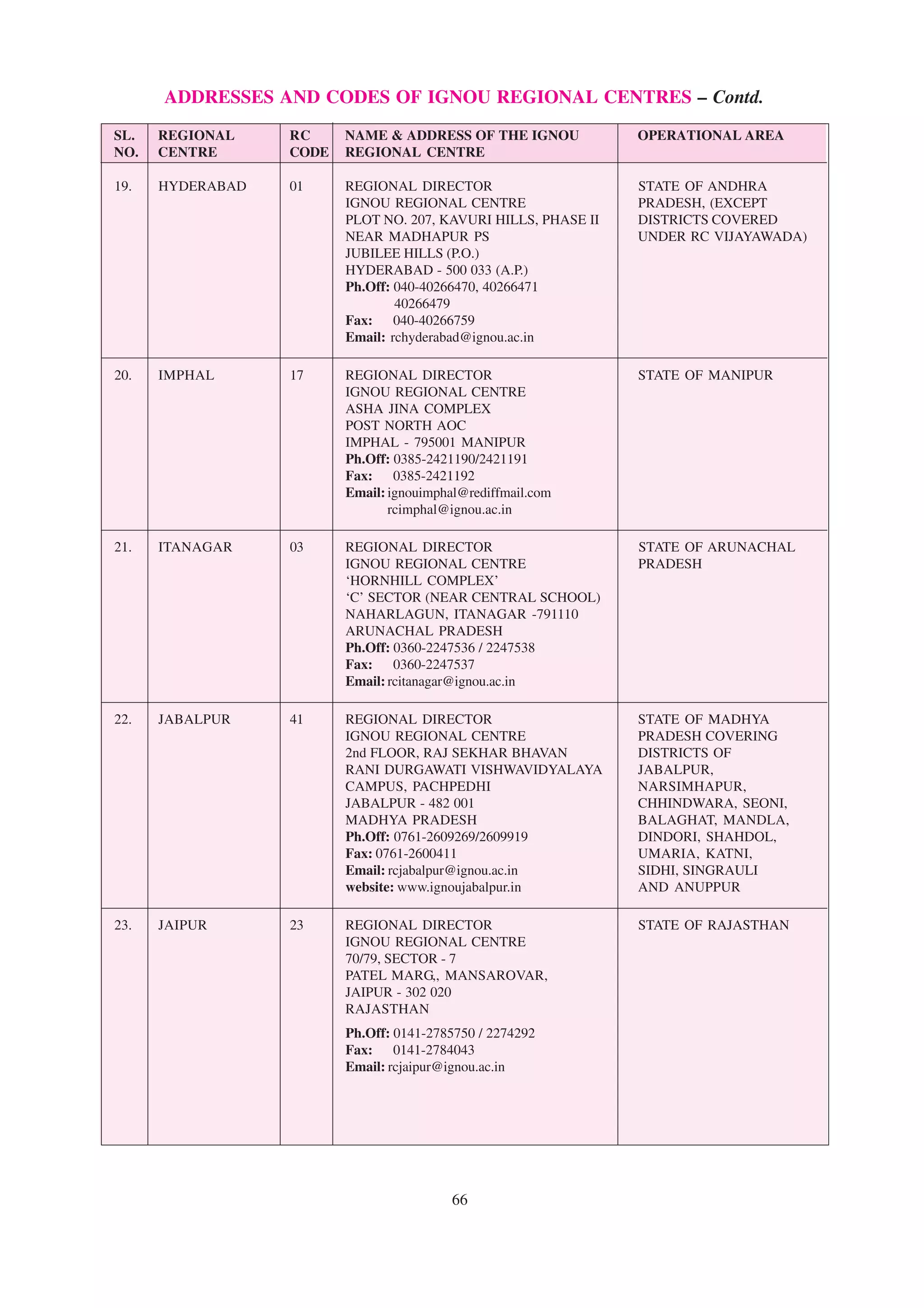 ADDRESSES AND CODES OF IGNOU REGIONAL CENTRES – Contd.
SL.   REGIONAL    RC     NAME & ADDRESS OF THE IGNOU            OPERATIONAL AREA
NO.   CENTRE      CODE   REGIONAL CENTRE

19.   HYDERABAD   01     REGIONAL DIRECTOR                      STATE OF ANDHRA
                         IGNOU REGIONAL CENTRE                  PRADESH, (EXCEPT
                         PLOT NO. 207, KAVURI HILLS, PHASE II   DISTRICTS COVERED
                         NEAR MADHAPUR PS                       UNDER RC VIJAYAWADA)
                         JUBILEE HILLS (P.O.)
                         HYDERABAD - 500 033 (A.P.)
                         Ph.Off: 040-40266470, 40266471
                                 40266479
                         Fax: 040-40266759
                         Email: rchyderabad@ignou.ac.in

20.   IMPHAL      17     REGIONAL DIRECTOR                      STATE OF MANIPUR
                         IGNOU REGIONAL CENTRE
                         ASHA JINA COMPLEX
                         POST NORTH AOC
                         IMPHAL - 795001 MANIPUR
                         Ph.Off: 0385-2421190/2421191
                         Fax: 0385-2421192
                         Email: ignouimphal@rediffmail.com
                                rcimphal@ignou.ac.in

21.   ITANAGAR    03     REGIONAL DIRECTOR                      STATE OF ARUNACHAL
                         IGNOU REGIONAL CENTRE                  PRADESH
                         ‘HORNHILL COMPLEX’
                         ‘C’ SECTOR (NEAR CENTRAL SCHOOL)
                         NAHARLAGUN, ITANAGAR -791110
                         ARUNACHAL PRADESH
                         Ph.Off: 0360-2247536 / 2247538
                         Fax: 0360-2247537
                         Email: rcitanagar@ignou.ac.in

22.   JABALPUR    41     REGIONAL DIRECTOR                      STATE OF MADHYA
                         IGNOU REGIONAL CENTRE                  PRADESH COVERING
                         2nd FLOOR, RAJ SEKHAR BHAVAN           DISTRICTS OF
                         RANI DURGAWATI VISHWAVIDYALAYA         JABALPUR,
                         CAMPUS, PACHPEDHI                      NARSIMHAPUR,
                         JABALPUR - 482 001                     CHHINDWARA, SEONI,
                         MADHYA PRADESH                         BALAGHAT, MANDLA,
                         Ph.Off: 0761-2609269/2609919           DINDORI, SHAHDOL,
                         Fax: 0761-2600411                      UMARIA, KATNI,
                         Email: rcjabalpur@ignou.ac.in          SIDHI, SINGRAULI
                         website: www.ignoujabalpur.in          AND ANUPPUR

23.   JAIPUR      23     REGIONAL DIRECTOR                      STATE OF RAJASTHAN
                         IGNOU REGIONAL CENTRE
                         70/79, SECTOR - 7
                         PATEL MARG,, MANSAROVAR,
                         JAIPUR - 302 020
                         RAJASTHAN
                         Ph.Off: 0141-2785750 / 2274292
                         Fax: 0141-2784043
                         Email: rcjaipur@ignou.ac.in




                                          66
 