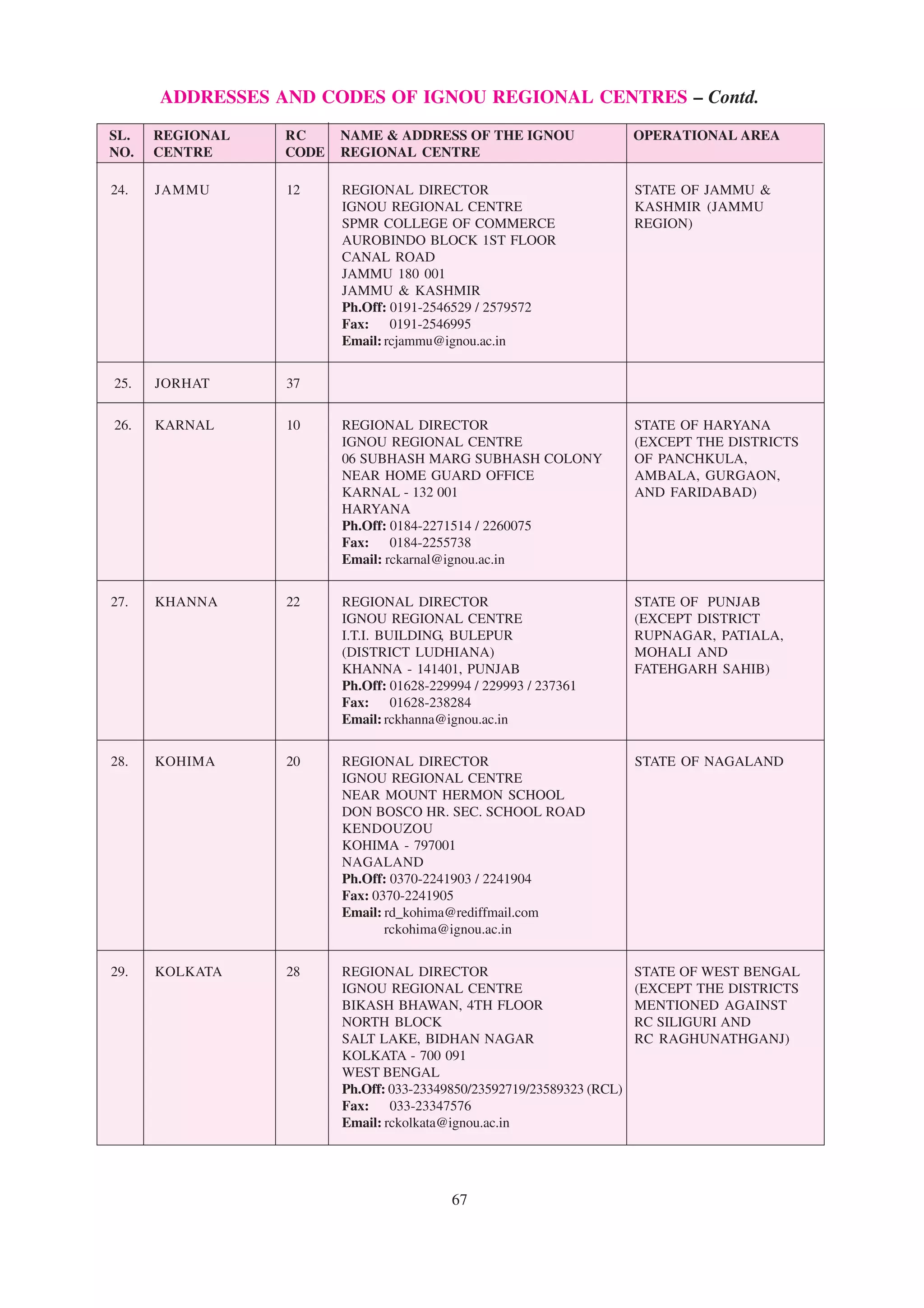 ADDRESSES AND CODES OF IGNOU REGIONAL CENTRES – Contd.
SL.   REGIONAL   RC     NAME & ADDRESS OF THE IGNOU                    OPERATIONAL AREA
NO.   CENTRE     CODE   REGIONAL CENTRE

24.   JAMMU      12     REGIONAL DIRECTOR                              STATE OF JAMMU &
                        IGNOU REGIONAL CENTRE                          KASHMIR (JAMMU
                        SPMR COLLEGE OF COMMERCE                       REGION)
                        AUROBINDO BLOCK 1ST FLOOR
                        CANAL ROAD
                        JAMMU 180 001
                        JAMMU & KASHMIR
                        Ph.Off: 0191-2546529 / 2579572
                        Fax: 0191-2546995
                        Email: rcjammu@ignou.ac.in


25.   JORHAT     37

26.   KARNAL     10     REGIONAL DIRECTOR                              STATE OF HARYANA
                        IGNOU REGIONAL CENTRE                          (EXCEPT THE DISTRICTS
                        06 SUBHASH MARG SUBHASH COLONY                 OF PANCHKULA,
                        NEAR HOME GUARD OFFICE                         AMBALA, GURGAON,
                        KARNAL - 132 001                               AND FARIDABAD)
                        HARYANA
                        Ph.Off: 0184-2271514 / 2260075
                        Fax: 0184-2255738
                        Email: rckarnal@ignou.ac.in


27.   KHANNA     22     REGIONAL DIRECTOR                              STATE OF PUNJAB
                        IGNOU REGIONAL CENTRE                          (EXCEPT DISTRICT
                        I.T.I. BUILDING, BULEPUR                       RUPNAGAR, PATIALA,
                        (DISTRICT LUDHIANA)                            MOHALI AND
                        KHANNA - 141401, PUNJAB                        FATEHGARH SAHIB)
                        Ph.Off: 01628-229994 / 229993 / 237361
                        Fax: 01628-238284
                        Email: rckhanna@ignou.ac.in


28.   KOHIMA     20     REGIONAL DIRECTOR                              STATE OF NAGALAND
                        IGNOU REGIONAL CENTRE
                        NEAR MOUNT HERMON SCHOOL
                        DON BOSCO HR. SEC. SCHOOL ROAD
                        KENDOUZOU
                        KOHIMA - 797001
                        NAGALAND
                        Ph.Off: 0370-2241903 / 2241904
                        Fax: 0370-2241905
                        Email: rd_kohima@rediffmail.com
                               rckohima@ignou.ac.in


29.   KOLKATA    28     REGIONAL DIRECTOR                              STATE OF WEST BENGAL
                        IGNOU REGIONAL CENTRE                          (EXCEPT THE DISTRICTS
                        BIKASH BHAWAN, 4TH FLOOR                       MENTIONED AGAINST
                        NORTH BLOCK                                    RC SILIGURI AND
                        SALT LAKE, BIDHAN NAGAR                        RC RAGHUNATHGANJ)
                        KOLKATA - 700 091
                        WEST BENGAL
                        Ph.Off: 033-23349850/23592719/23589323 (RCL)
                        Fax: 033-23347576
                        Email: rckolkata@ignou.ac.in




                                         67
 