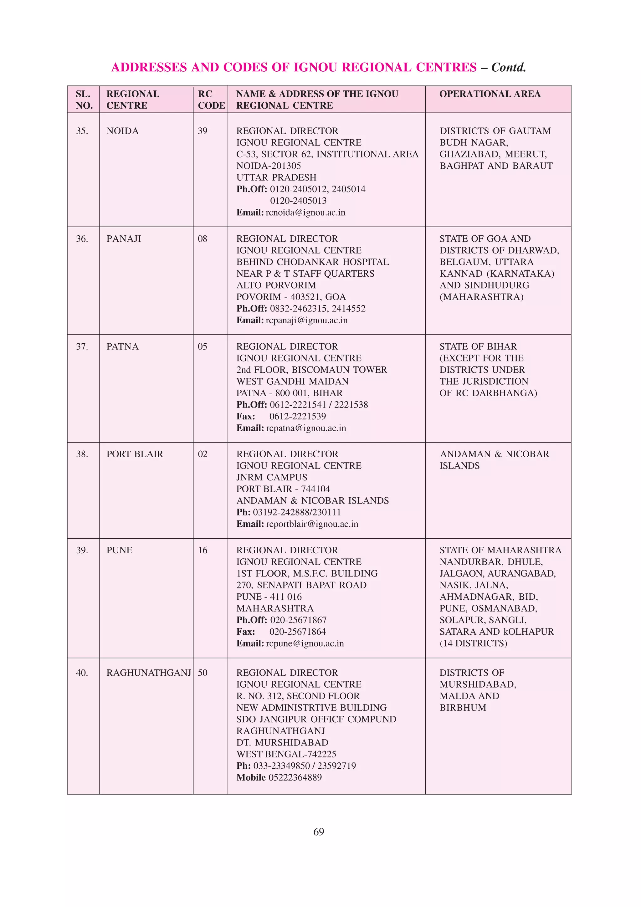 ADDRESSES AND CODES OF IGNOU REGIONAL CENTRES – Contd.
SL.   REGIONAL      RC     NAME & ADDRESS OF THE IGNOU           OPERATIONAL AREA
NO.   CENTRE        CODE   REGIONAL CENTRE

35.   NOIDA         39     REGIONAL DIRECTOR                     DISTRICTS OF GAUTAM
                           IGNOU REGIONAL CENTRE                 BUDH NAGAR,
                           C-53, SECTOR 62, INSTITUTIONAL AREA   GHAZIABAD, MEERUT,
                           NOIDA-201305                          BAGHPAT AND BARAUT
                           UTTAR PRADESH
                           Ph.Off: 0120-2405012, 2405014
                                   0120-2405013
                           Email: rcnoida@ignou.ac.in

36.   PANAJI        08     REGIONAL DIRECTOR                     STATE OF GOA AND
                           IGNOU REGIONAL CENTRE                 DISTRICTS OF DHARWAD,
                           BEHIND CHODANKAR HOSPITAL             BELGAUM, UTTARA
                           NEAR P & T STAFF QUARTERS             KANNAD (KARNATAKA)
                           ALTO PORVORIM                         AND SINDHUDURG
                           POVORIM - 403521, GOA                 (MAHARASHTRA)
                           Ph.Off: 0832-2462315, 2414552
                           Email: rcpanaji@ignou.ac.in

37.   PATNA         05     REGIONAL DIRECTOR                     STATE OF BIHAR
                           IGNOU REGIONAL CENTRE                 (EXCEPT FOR THE
                           2nd FLOOR, BISCOMAUN TOWER            DISTRICTS UNDER
                           WEST GANDHI MAIDAN                    THE JURISDICTION
                           PATNA - 800 001, BIHAR                OF RC DARBHANGA)
                           Ph.Off: 0612-2221541 / 2221538
                           Fax: 0612-2221539
                           Email: rcpatna@ignou.ac.in

38.   PORT BLAIR    02     REGIONAL DIRECTOR                     ANDAMAN & NICOBAR
                           IGNOU REGIONAL CENTRE                 ISLANDS
                           JNRM CAMPUS
                           PORT BLAIR - 744104
                           ANDAMAN & NICOBAR ISLANDS
                           Ph: 03192-242888/230111
                           Email: rcportblair@ignou.ac.in

39.   PUNE          16     REGIONAL DIRECTOR                     STATE OF MAHARASHTRA
                           IGNOU REGIONAL CENTRE                 NANDURBAR, DHULE,
                           1ST FLOOR, M.S.F.C. BUILDING          JALGAON, AURANGABAD,
                           270, SENAPATI BAPAT ROAD              NASIK, JALNA,
                           PUNE - 411 016                        AHMADNAGAR, BID,
                           MAHARASHTRA                           PUNE, OSMANABAD,
                           Ph.Off: 020-25671867                  SOLAPUR, SANGLI,
                           Fax: 020-25671864                     SATARA AND kOLHAPUR
                           Email: rcpune@ignou.ac.in             (14 DISTRICTS)


40.   RAGHUNATHGANJ 50     REGIONAL DIRECTOR                     DISTRICTS OF
                           IGNOU REGIONAL CENTRE                 MURSHIDABAD,
                           R. NO. 312, SECOND FLOOR              MALDA AND
                           NEW ADMINISTRTIVE BUILDING            BIRBHUM
                           SDO JANGIPUR OFFICF COMPUND
                           RAGHUNATHGANJ
                           DT. MURSHIDABAD
                           WEST BENGAL-742225
                           Ph: 033-23349850 / 23592719
                           Mobile 05222364889




                                          69
 
