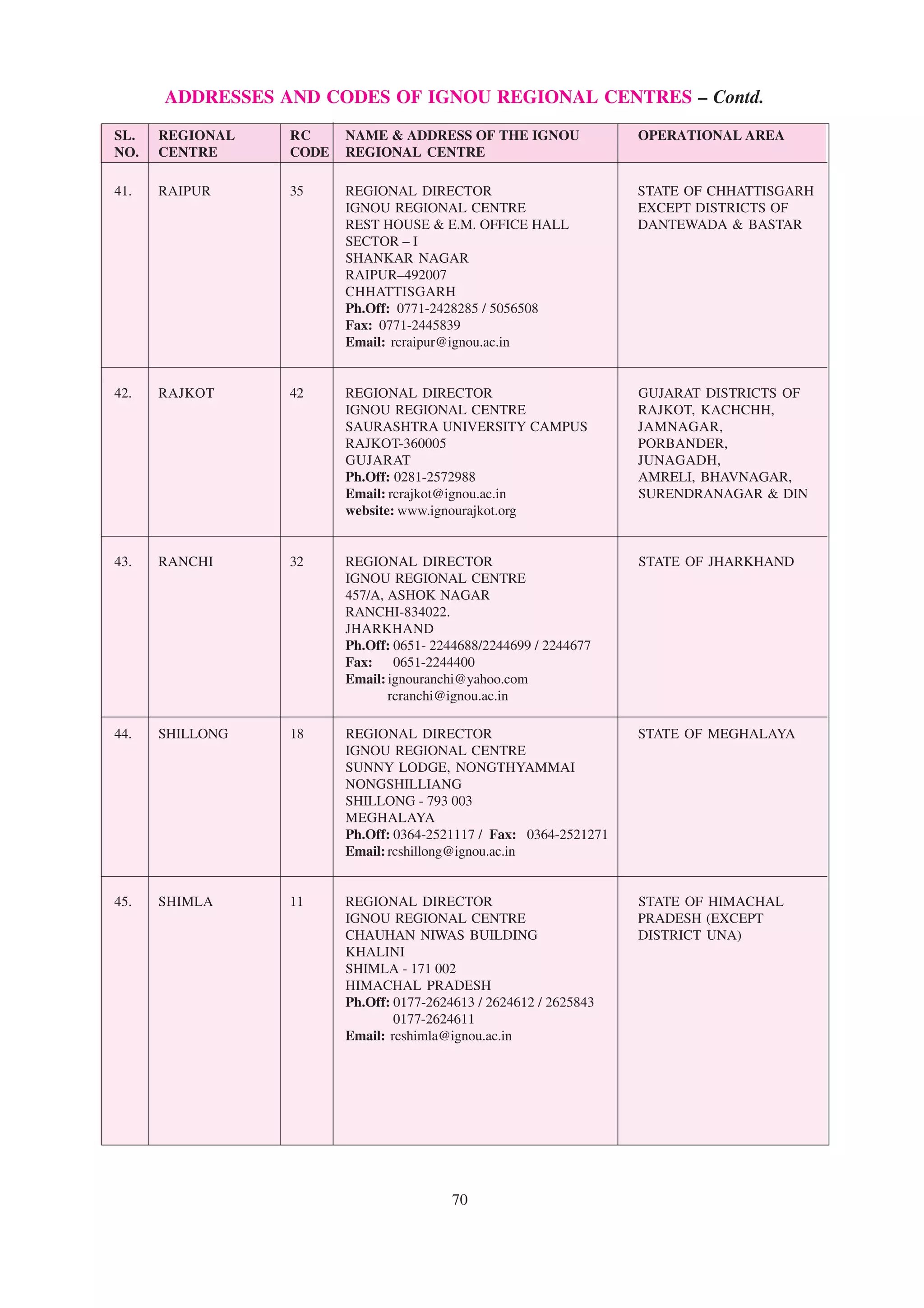 ADDRESSES AND CODES OF IGNOU REGIONAL CENTRES – Contd.
SL.   REGIONAL   RC     NAME & ADDRESS OF THE IGNOU                OPERATIONAL AREA
NO.   CENTRE     CODE   REGIONAL CENTRE

41.   RAIPUR     35     REGIONAL DIRECTOR                          STATE OF CHHATTISGARH
                        IGNOU REGIONAL CENTRE                      EXCEPT DISTRICTS OF
                        REST HOUSE & E.M. OFFICE HALL              DANTEWADA & BASTAR
                        SECTOR – I
                        SHANKAR NAGAR
                        RAIPUR–492007
                        CHHATTISGARH
                        Ph.Off: 0771-2428285 / 5056508
                        Fax: 0771-2445839
                        Email: rcraipur@ignou.ac.in


42.   RAJKOT     42     REGIONAL DIRECTOR                          GUJARAT DISTRICTS OF
                        IGNOU REGIONAL CENTRE                      RAJKOT, KACHCHH,
                        SAURASHTRA UNIVERSITY CAMPUS               JAMNAGAR,
                        RAJKOT-360005                              PORBANDER,
                        GUJARAT                                    JUNAGADH,
                        Ph.Off: 0281-2572988                       AMRELI, BHAVNAGAR,
                        Email: rcrajkot@ignou.ac.in                SURENDRANAGAR & DIN
                        website: www.ignourajkot.org


43.   RANCHI     32     REGIONAL DIRECTOR                          STATE OF JHARKHAND
                        IGNOU REGIONAL CENTRE
                        457/A, ASHOK NAGAR
                        RANCHI-834022.
                        JHARKHAND
                        Ph.Off: 0651- 2244688/2244699 / 2244677
                        Fax: 0651-2244400
                        Email: ignouranchi@yahoo.com
                               rcranchi@ignou.ac.in

44.   SHILLONG   18     REGIONAL DIRECTOR                          STATE OF MEGHALAYA
                        IGNOU REGIONAL CENTRE
                        SUNNY LODGE, NONGTHYAMMAI
                        NONGSHILLIANG
                        SHILLONG - 793 003
                        MEGHALAYA
                        Ph.Off: 0364-2521117 / Fax: 0364-2521271
                        Email: rcshillong@ignou.ac.in


45.   SHIMLA     11     REGIONAL DIRECTOR                          STATE OF HIMACHAL
                        IGNOU REGIONAL CENTRE                      PRADESH (EXCEPT
                        CHAUHAN NIWAS BUILDING                     DISTRICT UNA)
                        KHALINI
                        SHIMLA - 171 002
                        HIMACHAL PRADESH
                        Ph.Off: 0177-2624613 / 2624612 / 2625843
                                0177-2624611
                        Email: rcshimla@ignou.ac.in




                                         70
 