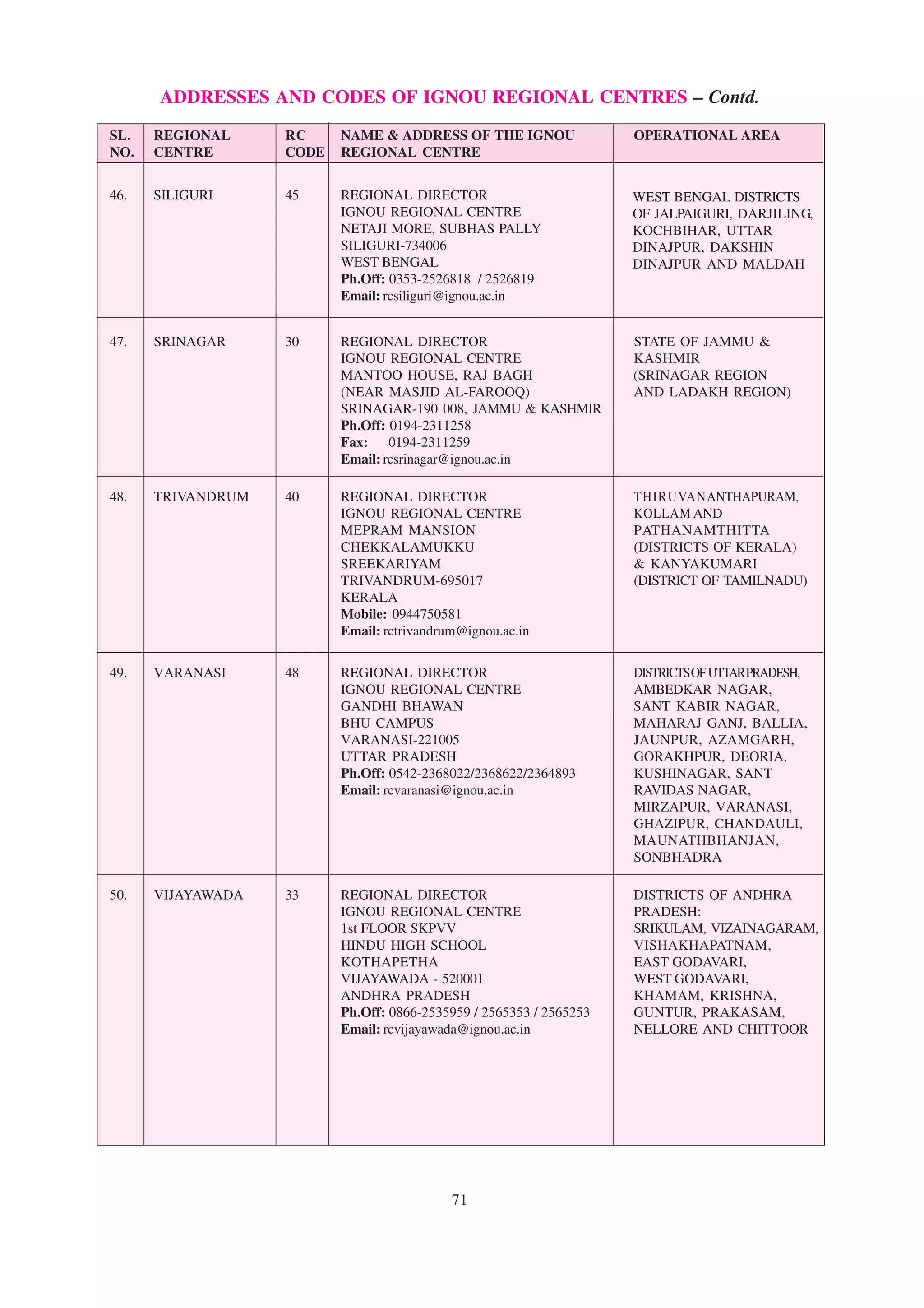 ADDRESSES AND CODES OF IGNOU REGIONAL CENTRES – Contd.
SL.   REGIONAL     RC     NAME & ADDRESS OF THE IGNOU                OPERATIONAL AREA
NO.   CENTRE       CODE   REGIONAL CENTRE


46.   SILIGURI     45     REGIONAL DIRECTOR                          WEST BENGAL DISTRICTS
                          IGNOU REGIONAL CENTRE                      OF JALPAIGURI, DARJILING,
                          NETAJI MORE, SUBHAS PALLY                  KOCHBIHAR, UTTAR
                          SILIGURI-734006                            DINAJPUR, DAKSHIN
                          WEST BENGAL                                DINAJPUR AND MALDAH
                          Ph.Off: 0353-2526818 / 2526819
                          Email: rcsiliguri@ignou.ac.in


47.   SRINAGAR     30     REGIONAL DIRECTOR                          STATE OF JAMMU &
                          IGNOU REGIONAL CENTRE                      KASHMIR
                          MANTOO HOUSE, RAJ BAGH                     (SRINAGAR REGION
                          (NEAR MASJID AL-FAROOQ)                    AND LADAKH REGION)
                          SRINAGAR-190 008, JAMMU & KASHMIR
                          Ph.Off: 0194-2311258
                          Fax: 0194-2311259
                          Email: rcsrinagar@ignou.ac.in

48.   TRIVANDRUM   40     REGIONAL DIRECTOR                          THIRUVANANTHAPURAM,
                          IGNOU REGIONAL CENTRE                      KOLLAM AND
                          MEPRAM MANSION                             PATHANAMTHITTA
                          CHEKKALAMUKKU                              (DISTRICTS OF KERALA)
                          SREEKARIYAM                                & KANYAKUMARI
                          TRIVANDRUM-695017                          (DISTRICT OF TAMILNADU)
                          KERALA
                          Mobile: 0944750581
                          Email: rctrivandrum@ignou.ac.in

49.   VARANASI     48     REGIONAL DIRECTOR                          DISTRICTS OF UTTAR PRADESH,
                          IGNOU REGIONAL CENTRE                      AMBEDKAR NAGAR,
                          GANDHI BHAWAN                              SANT KABIR NAGAR,
                          BHU CAMPUS                                 MAHARAJ GANJ, BALLIA,
                          VARANASI-221005                            JAUNPUR, AZAMGARH,
                          UTTAR PRADESH                              GORAKHPUR, DEORIA,
                          Ph.Off: 0542-2368022/2368622/2364893       KUSHINAGAR, SANT
                          Email: rcvaranasi@ignou.ac.in              RAVIDAS NAGAR,
                                                                     MIRZAPUR, VARANASI,
                                                                     GHAZIPUR, CHANDAULI,
                                                                     MAUNATHBHANJAN,
                                                                     SONBHADRA

50.   VIJAYAWADA   33     REGIONAL DIRECTOR                          DISTRICTS OF ANDHRA
                          IGNOU REGIONAL CENTRE                      PRADESH:
                          1st FLOOR SKPVV                            SRIKULAM, VIZAINAGARAM,
                          HINDU HIGH SCHOOL                          VISHAKHAPATNAM,
                          KOTHAPETHA                                 EAST GODAVARI,
                          VIJAYAWADA - 520001                        WEST GODAVARI,
                          ANDHRA PRADESH                             KHAMAM, KRISHNA,
                          Ph.Off: 0866-2535959 / 2565353 / 2565253   GUNTUR, PRAKASAM,
                          Email: rcvijayawada@ignou.ac.in            NELLORE AND CHITTOOR




                                            71
 