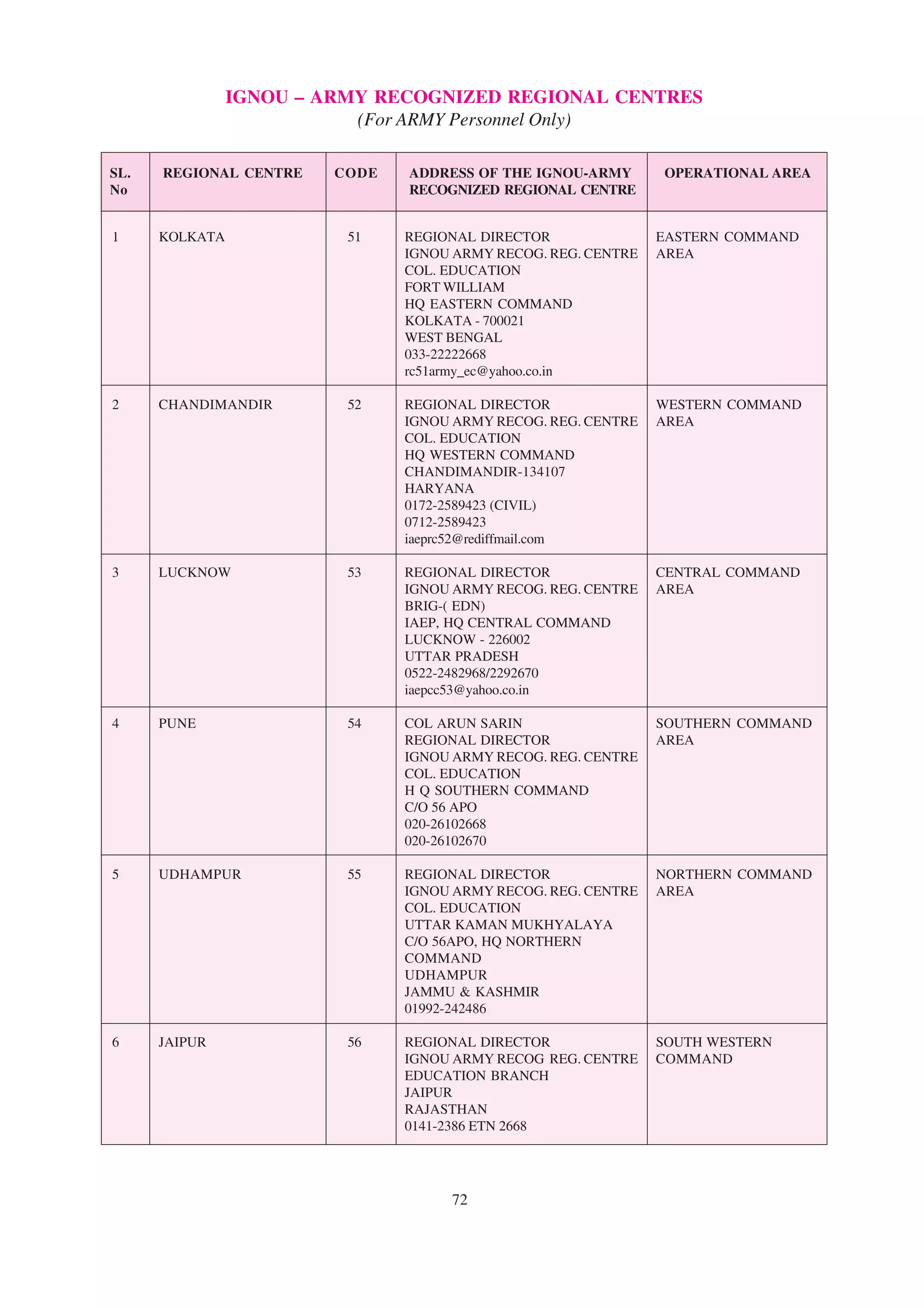 IGNOU – ARMY RECOGNIZED REGIONAL CENTRES
                           (For ARMY Personnel Only)

SL.   REGIONAL CENTRE    CODE   ADDRESS OF THE IGNOU-ARMY       OPERATIONAL AREA
No                              RECOGNIZED REGIONAL CENTRE


1     KOLKATA             51    REGIONAL DIRECTOR               EASTERN COMMAND
                                IGNOU ARMY RECOG. REG. CENTRE   AREA
                                COL. EDUCATION
                                FORT WILLIAM
                                HQ EASTERN COMMAND
                                KOLKATA - 700021
                                WEST BENGAL
                                033-22222668
                                rc51army_ec@yahoo.co.in

2     CHANDIMANDIR        52    REGIONAL DIRECTOR               WESTERN COMMAND
                                IGNOU ARMY RECOG. REG. CENTRE   AREA
                                COL. EDUCATION
                                HQ WESTERN COMMAND
                                CHANDIMANDIR-134107
                                HARYANA
                                0172-2589423 (CIVIL)
                                0712-2589423
                                iaeprc52@rediffmail.com

3     LUCKNOW             53    REGIONAL DIRECTOR               CENTRAL COMMAND
                                IGNOU ARMY RECOG. REG. CENTRE   AREA
                                BRIG-( EDN)
                                IAEP, HQ CENTRAL COMMAND
                                LUCKNOW - 226002
                                UTTAR PRADESH
                                0522-2482968/2292670
                                iaepcc53@yahoo.co.in

4     PUNE                54    COL ARUN SARIN                  SOUTHERN COMMAND
                                REGIONAL DIRECTOR               AREA
                                IGNOU ARMY RECOG. REG. CENTRE
                                COL. EDUCATION
                                H Q SOUTHERN COMMAND
                                C/O 56 APO
                                020-26102668
                                020-26102670

5     UDHAMPUR            55    REGIONAL DIRECTOR               NORTHERN COMMAND
                                IGNOU ARMY RECOG. REG. CENTRE   AREA
                                COL. EDUCATION
                                UTTAR KAMAN MUKHYALAYA
                                C/O 56APO, HQ NORTHERN
                                COMMAND
                                UDHAMPUR
                                JAMMU & KASHMIR
                                01992-242486

6     JAIPUR              56    REGIONAL DIRECTOR               SOUTH WESTERN
                                IGNOU ARMY RECOG REG. CENTRE    COMMAND
                                EDUCATION BRANCH
                                JAIPUR
                                RAJASTHAN
                                0141-2386 ETN 2668




                                     72
 