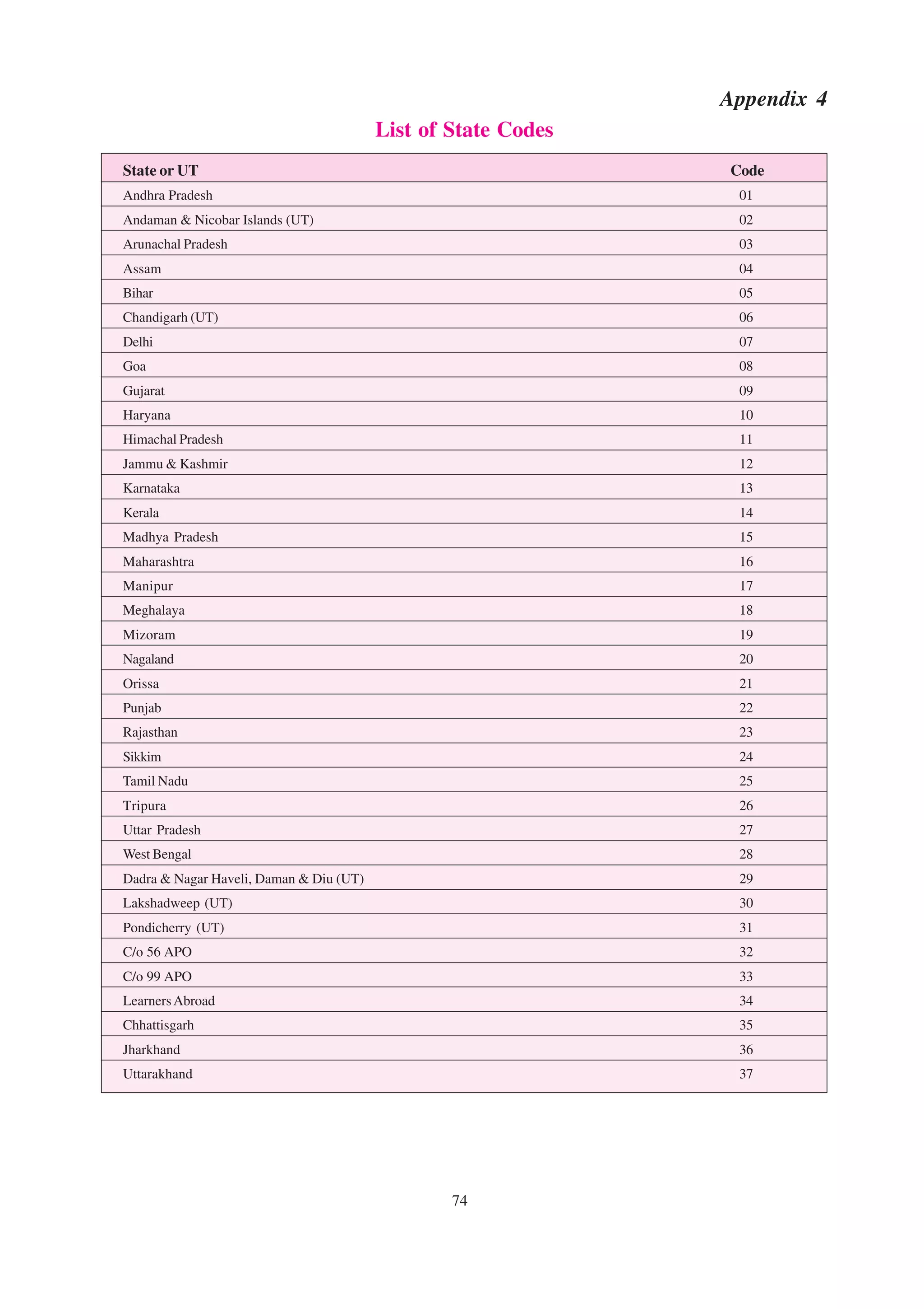 Appendix 4
                                         List of State Codes
State or UT                                                    Code
Andhra Pradesh                                                  01
Andaman & Nicobar Islands (UT)                                  02
Arunachal Pradesh                                               03
Assam                                                           04
Bihar                                                           05
Chandigarh (UT)                                                 06
Delhi                                                           07
Goa                                                             08
Gujarat                                                         09
Haryana                                                         10
Himachal Pradesh                                                11
Jammu & Kashmir                                                 12
Karnataka                                                       13
Kerala                                                          14
Madhya Pradesh                                                  15
Maharashtra                                                     16
Manipur                                                         17
Meghalaya                                                       18
Mizoram                                                         19
Nagaland                                                        20
Orissa                                                          21
Punjab                                                          22
Rajasthan                                                       23
Sikkim                                                          24
Tamil Nadu                                                      25
Tripura                                                         26
Uttar Pradesh                                                   27
West Bengal                                                     28
Dadra & Nagar Haveli, Daman & Diu (UT)                          29
Lakshadweep (UT)                                                30
Pondicherry (UT)                                                31
C/o 56 APO                                                      32
C/o 99 APO                                                      33
Learners Abroad                                                 34
Chhattisgarh                                                    35
Jharkhand                                                       36
Uttarakhand                                                     37




                                                 74
 