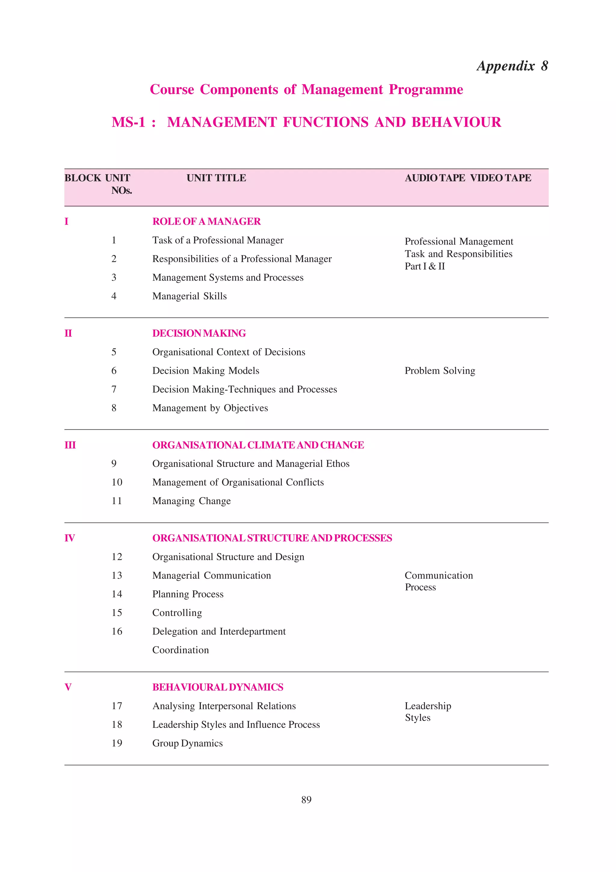 Appendix 8
              Course Components of Management Programme

       MS-1 : MANAGEMENT FUNCTIONS AND BEHAVIOUR


BLOCK UNIT           UNIT TITLE                               AUDIO TAPE VIDEO TAPE
       NOs.


I             ROLE OF A MANAGER
       1      Task of a Professional Manager                  Professional Management
       2      Responsibilities of a Professional Manager      Task and Responsibilities
                                                              Part I & II
       3      Management Systems and Processes
       4      Managerial Skills


II            DECISION MAKING
       5      Organisational Context of Decisions
       6      Decision Making Models                          Problem Solving
       7      Decision Making-Techniques and Processes
       8      Management by Objectives


III           ORGANISATIONAL CLIMATE AND CHANGE
       9      Organisational Structure and Managerial Ethos
       10     Management of Organisational Conflicts
       11     Managing Change


IV            ORGANISATIONAL STRUCTURE AND PROCESSES
       12     Organisational Structure and Design
       13     Managerial Communication                        Communication
                                                              Process
       14     Planning Process
       15     Controlling
       16     Delegation and Interdepartment
              Coordination


V             BEHAVIOURAL DYNAMICS
       17     Analysing Interpersonal Relations               Leadership
                                                              Styles
       18     Leadership Styles and Influence Process
       19     Group Dynamics




                                                  89
 